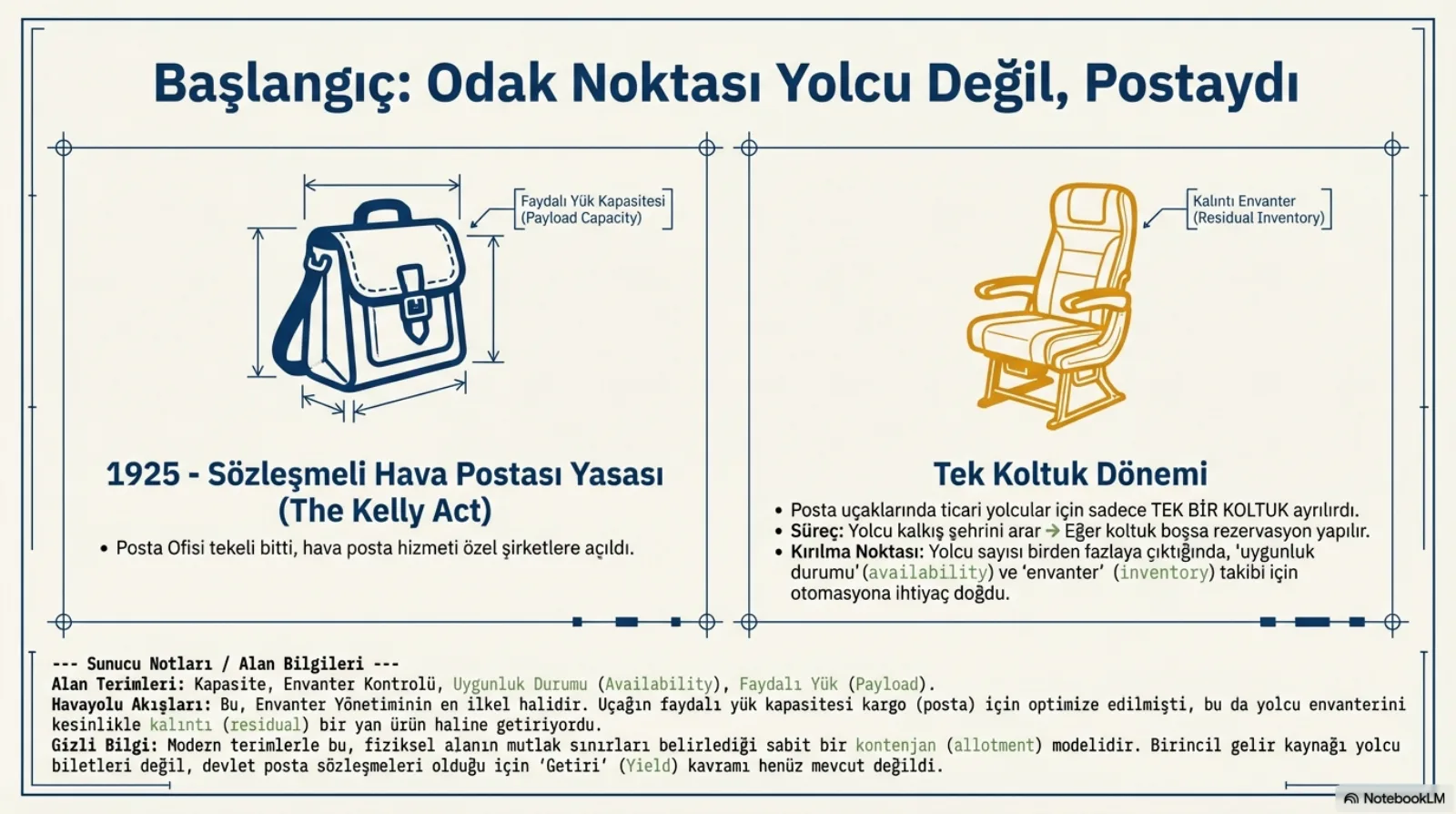 Slayt iki kavramı yan yana koyuyor: solda posta çantası, üzerinde faydalı yük kapasitesi etiketi; sağda tek bir yolcu koltuğu, üzerinde kalıntı envanter etiketi. Altında 1925 Kelly Act ve tek koltuk dönemi maddeleri.