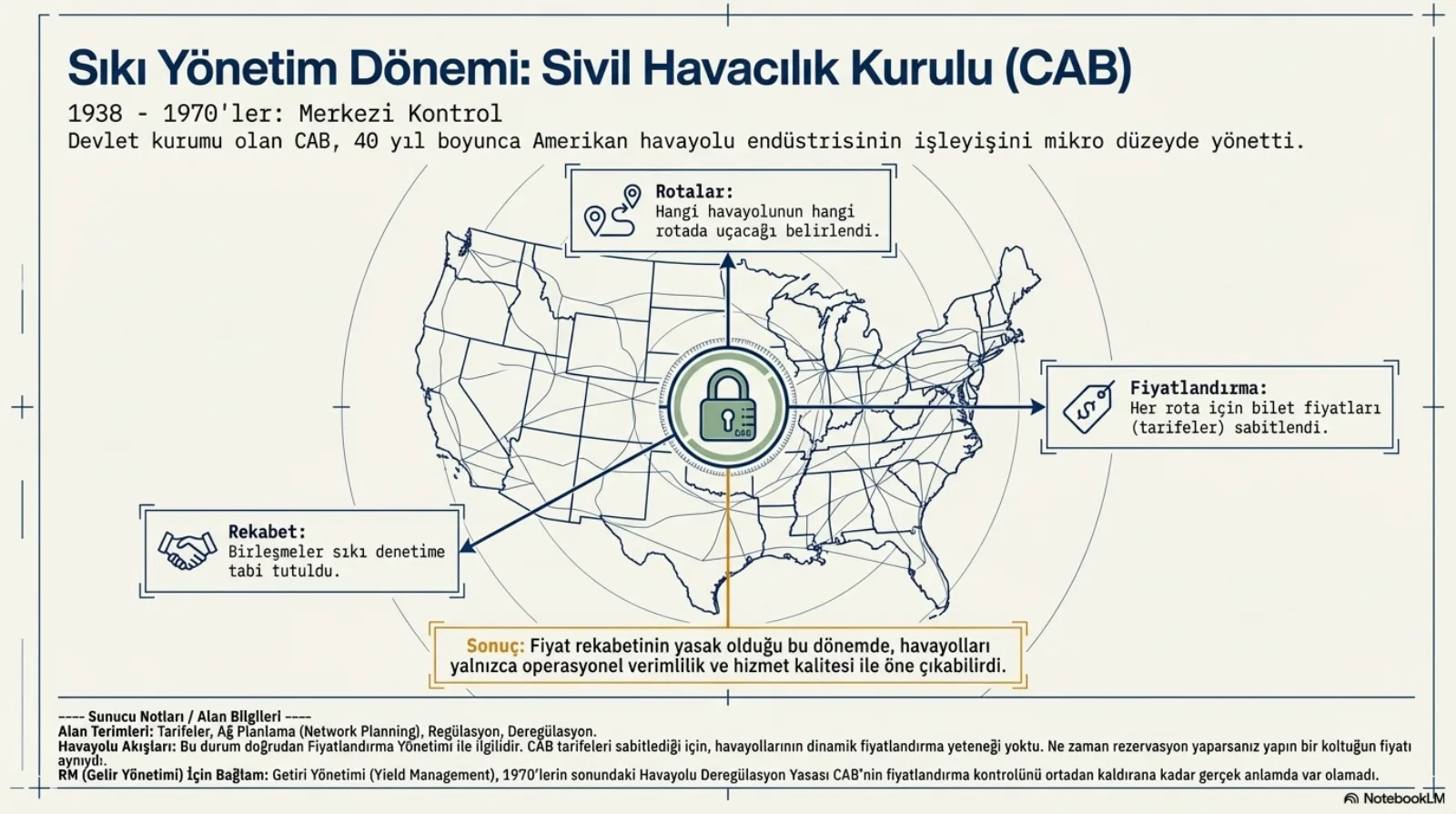 Slayt CAB’nin kontrol alanlarını ABD haritası üzerinde gösteriyor: rotalar, fiyatlandırma ve rekabet. Ortada kilit simgesi. Altta sonuç kutusu: fiyat rekabetinin yasak olduğu bu dönemde havayolları yalnızca operasyonel verimlilik ve hizmet kalitesiyle öne çıkabilirdi.