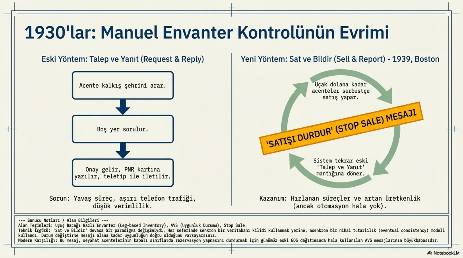 Slayt iki envanter modelini karşılaştırıyor. Solda talep ve yanıt: acente kalkış şehrini arar, boş yer sorulur, onay gelir ve PNR kartına yazılır. Sağda sat ve bildir: acenteler serbestçe satar, satışı durdur mesajı gelir, sistem eski mantığa döner.