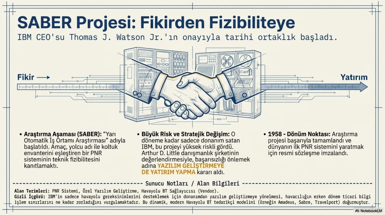 Slayt SABER projesinin fikirden yatırıma geçişini anlatıyor: araştırma aşaması PNR sisteminin fizibilitesini kanıtlıyor, IBM projeyi yüksek riskli görüp yazılım geliştirmeye de yatırım yapma kararı alıyor, 1958’de resmî sözleşme imzalanıyor.