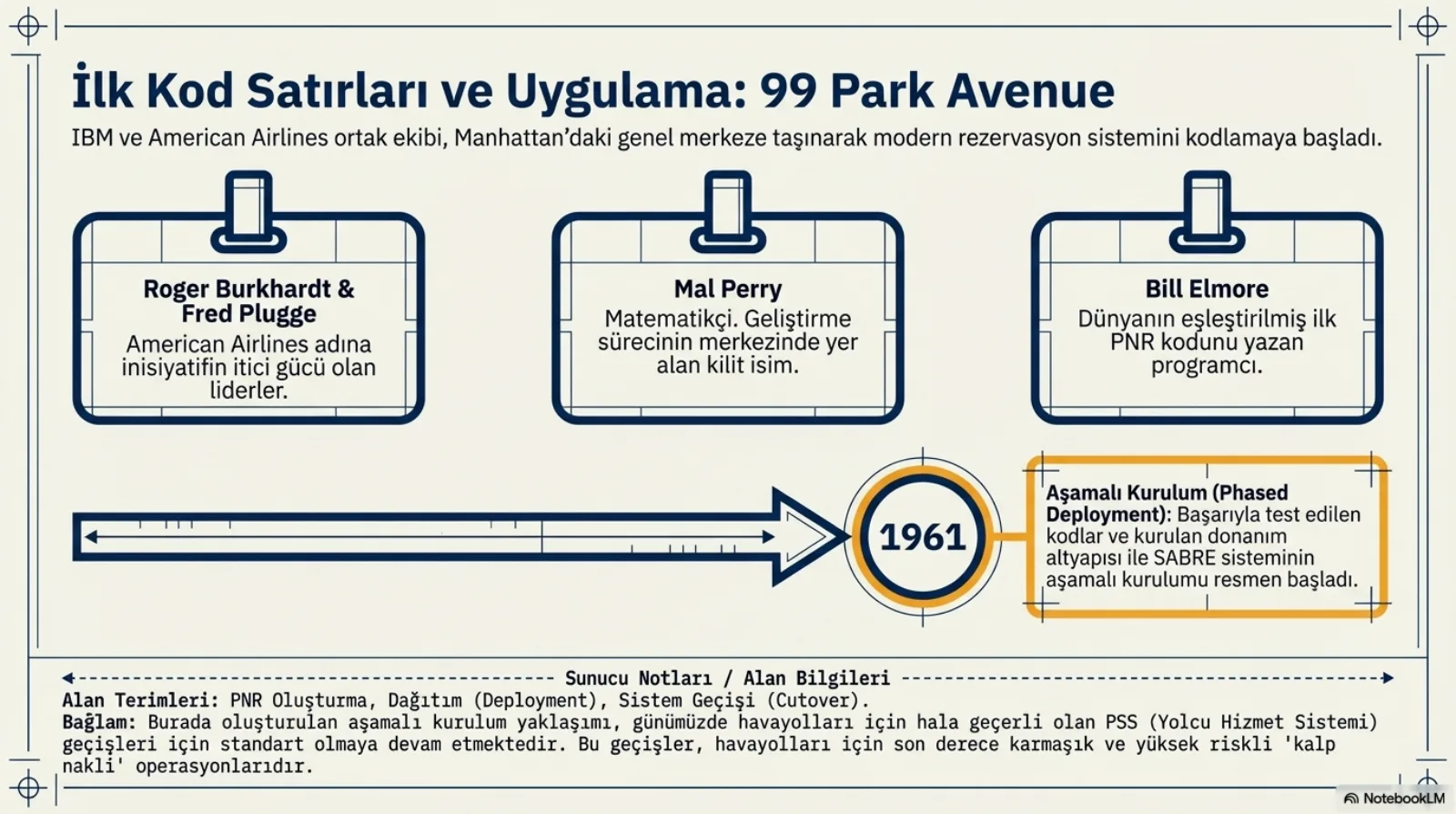 Slayt 99 Park Avenue’daki ortak ekibi tanıtıyor: Roger Burkhardt ve Fred Plugge, matematikçi Mal Perry, dünyanın eşleştirilmiş ilk PNR kodunu yazan Bill Elmore. Sağda 1961 ve aşamalı kurulum kutusu.