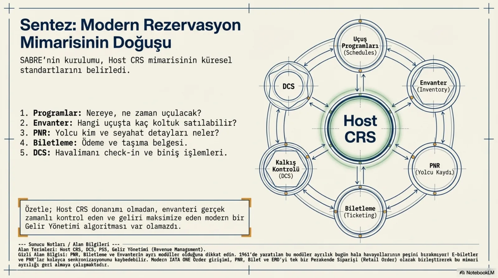 Slayt Host CRS’i merkeze koyup beş modülü çevresine diziyor: uçuş programları, envanter, PNR, biletleme ve kalkış kontrolü. Solda beş soru maddelenmiş.