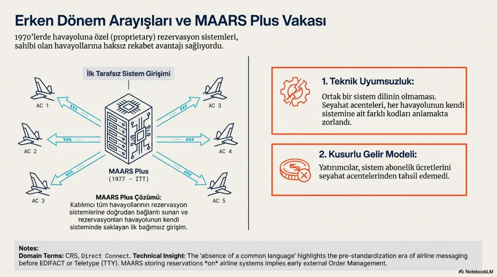 Başlık: Erken Dönem Arayışları ve MAARS Plus Vakası. Üstte not: 1970’lerde havayoluna özel (proprietary) rezervasyon sistemleri sahibi olan havayollarına haksız rekabet avantajı sağlıyordu. Solda ortada bir sunucu kutusu, MAARS Plus (1977, ITT), etrafında AC 1’den AC 5’e beş uçak simgesine çift yönlü oklar; altında MAARS Plus çözümü: katılımcı tüm havayollarının rezervasyon sistemlerine doğrudan bağlantı sunan ve rezervasyonları havayolunun kendi sisteminde saklayan ilk bağımsız girişim. Sağda turuncu çerçeveli iki kutu. 1. Teknik uyumsuzluk: ortak bir sistem dilinin olmaması, seyahat acenteleri her havayolunun kendi sistemine ait farklı kodları anlamakta zorlandı. 2. Kusurlu gelir modeli: yatırımcılar sistem abonelik ücretlerini seyahat acentelerinden tahsil edemedi. Altta not: alan terimleri CRS, direct connect; ortak dilin yokluğu EDIFACT ya da teletype (TTY) öncesi standartlaşmamış havayolu mesajlaşma dönemini işaret ediyor; MAARS’ın rezervasyonu havayolu sisteminde saklaması erken bir dış order management örneği.