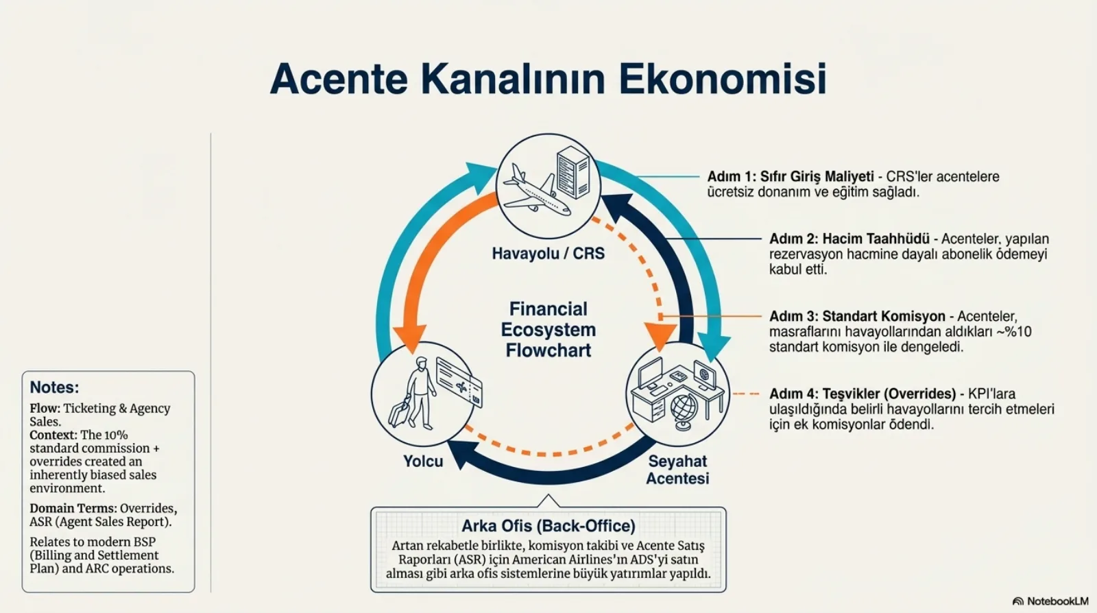 Başlık: Acente Kanalının Ekonomisi. Ortada üç düğümlü dairesel akış: havayolu/CRS, seyahat acentesi, yolcu; ortada financial ecosystem flowchart. Sağda dört adım. Adım 1, sıfır giriş maliyeti: CRS’ler acentelere ücretsiz donanım ve eğitim sağladı. Adım 2, hacim taahhüdü: acenteler yapılan rezervasyon hacmine dayalı abonelik ödemeyi kabul etti. Adım 3, standart komisyon: acenteler masraflarını havayollarından aldıkları yaklaşık %10 standart komisyon ile dengeledi. Adım 4, teşvikler (overrides): KPI’lara ulaşıldığında belirli havayollarını tercih etmeleri için ek komisyonlar ödendi. Altta arka ofis kutusu: artan rekabetle birlikte komisyon takibi ve acente satış raporları (ASR) için American Airlines’ın ADS’yi satın alması gibi arka ofis sistemlerine büyük yatırımlar yapıldı. Solda not: %10 standart komisyon artı override’lar doğası gereği taraflı bir satış ortamı yarattı; alan terimleri override, ASR; modern BSP ve ARC operasyonlarıyla ilgili.