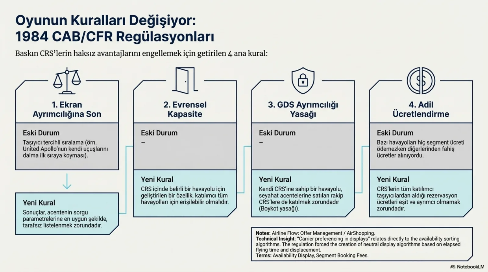 Başlık: Oyunun Kuralları Değişiyor, 1984 CAB/CFR Regülasyonları. Alt başlık: baskın CRS’lerin haksız avantajlarını engellemek için getirilen dört ana kural. Dört sütun, her birinde eski durum ve yeni kural. 1. Ekran ayrımcılığına son. Eski: taşıyıcı tercihli sıralama (örneğin United Apollo’nun kendi uçuşlarını daima ilk sıraya koyması). Yeni: sonuçlar acentenin sorgu parametrelerine en uygun şekilde, tarafsız listelenmek zorundadır. 2. Evrensel kapasite. Yeni: CRS içinde belirli bir havayolu için geliştirilen bir özellik, katılımcı tüm havayolları için erişilebilir olmalıdır. 3. GDS ayrımcılığı yasağı. Yeni: kendi CRS’ine sahip bir havayolu, seyahat acentelerine satılan rakip CRS’lere de katılmak zorundadır (boykot yasağı). 4. Adil ücretlendirme. Eski: bazı havayolları hiç segment ücreti ödemezken diğerlerinden fahiş ücretler alınıyordu. Yeni: CRS’lerin tüm katılımcı taşıyıcılardan aldığı rezervasyon ücretleri eşit ve ayrımcı olmamak zorundadır. Altta not: ekranlarda taşıyıcı tercihi doğrudan uygunluk sıralama algoritmalarıyla ilgilidir; regülasyon, uçuş süresi ve zaman sapmasına dayalı tarafsız ekran algoritmalarının yaratılmasını zorladı; terimler availability display, segment booking fees.