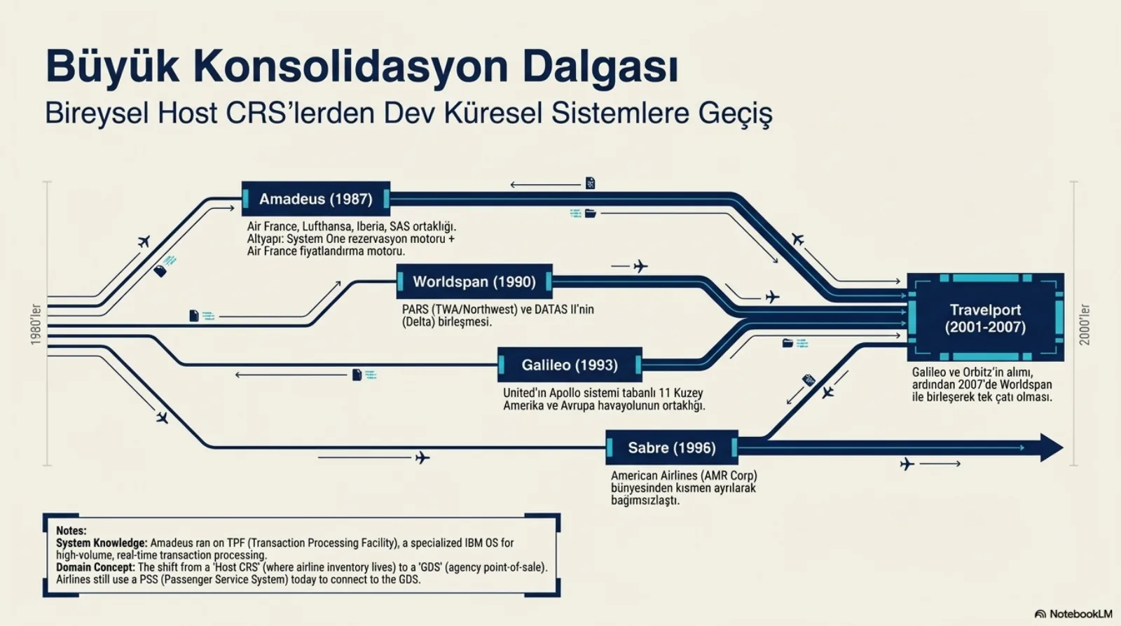 Başlık: Büyük Konsolidasyon Dalgası. Alt başlık: bireysel host CRS’lerden dev küresel sistemlere geçiş. Soldan 1980’ler, sağa 2000’ler akan lacivert hatlar. Amadeus (1987): Air France, Lufthansa, Iberia, SAS ortaklığı; altyapı System One rezervasyon motoru artı Air France fiyatlandırma motoru. Worldspan (1990): PARS (TWA/Northwest) ve DATAS II’nin (Delta) birleşmesi. Galileo (1993): United’ın Apollo sistemi tabanlı 11 Kuzey Amerika ve Avrupa havayolunun ortaklığı. Sabre (1996): American Airlines (AMR Corp) bünyesinden kısmen ayrılarak bağımsızlaştı. Sağda Travelport (2001-2007): Galileo ve Orbitz’in alımı, ardından 2007’de Worldspan ile birleşerek tek çatı olması. Altta not: Amadeus, yüksek hacimli gerçek zamanlı işlem için özelleşmiş bir IBM işletim sistemi olan TPF üzerinde çalışıyordu; host CRS’ten (havayolu envanterinin yaşadığı yer) GDS’e (acente satış noktası) kayış; havayolları bugün hâlâ GDS’e bağlanmak için PSS kullanıyor.