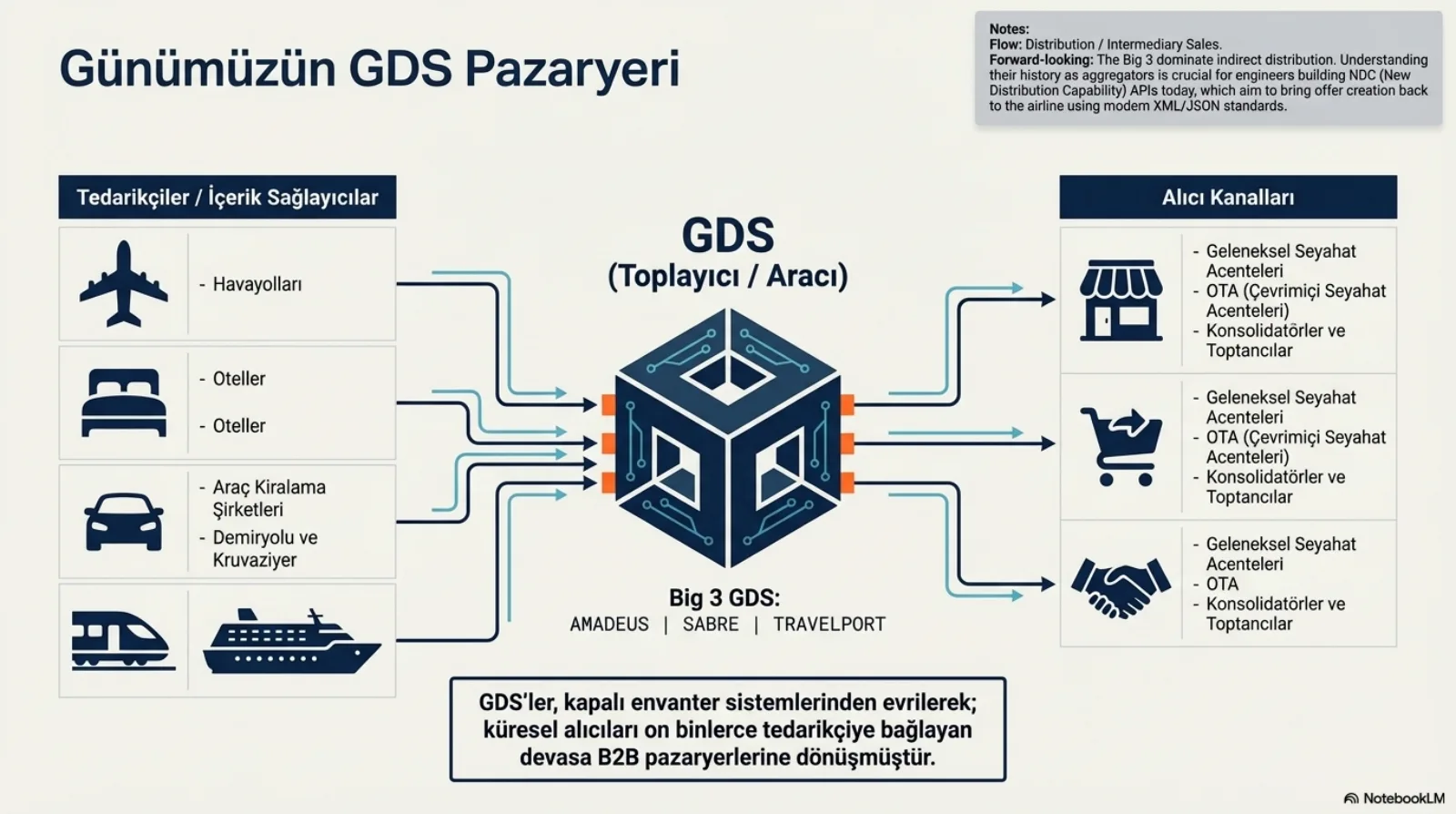 Başlık: Günümüzün GDS Pazaryeri. Solda tedarikçiler / içerik sağlayıcılar: havayolları, oteller, araç kiralama şirketleri, demiryolu ve kruvaziyer. Ortada küp şeklinde GDS (toplayıcı / aracı), altında Big 3 GDS: Amadeus, Sabre, Travelport. Sağda alıcı kanalları: geleneksel seyahat acenteleri, OTA (çevrimiçi seyahat acenteleri), konsolidatörler ve toptancılar. Altta: GDS’ler kapalı envanter sistemlerinden evrilerek küresel alıcıları on binlerce tedarikçiye bağlayan devasa B2B pazaryerlerine dönüşmüştür. Sağ üstte not: dağıtım ve aracı satış akışı; Big 3 dolaylı dağıtıma hâkim, toplayıcı olarak tarihlerini anlamak bugün NDC (New Distribution Capability) API’leri yazan mühendisler için kritik, NDC teklif oluşturmayı modern XML/JSON standartlarıyla havayoluna geri getirmeyi amaçlıyor.