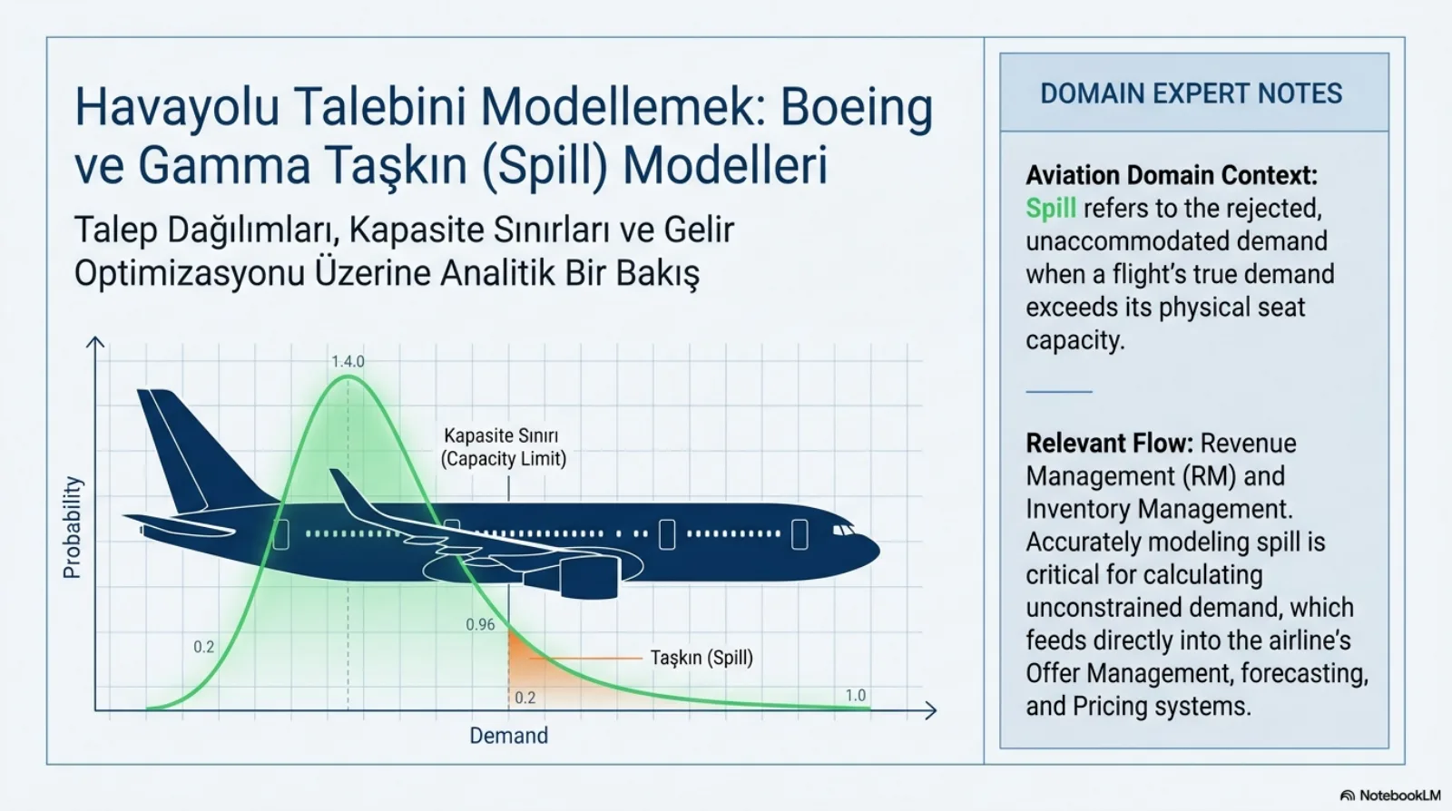 Sunumun kapak slaytı. Başlık: Havayolu Talebini Modellemek, Boeing ve Gamma Taşkın (Spill) Modelleri. Alt başlık: talep dağılımları, kapasite sınırları ve gelir optimizasyonu üzerine analitik bir bakış. Solda bir uçak silüetinin üzerine çizilmiş yeşil, sağa çarpık bir olasılık eğrisi; yatay eksen talep, dikey eksen olasılık. Eğrinin sağ tarafında dikey bir kapasite sınırı çizgisi var, çizginin sağında kalan turuncu taralı alan Taşkın (Spill) olarak işaretli. Sağdaki uzman notu: spill, uçuşun gerçek talebi fiziksel koltuk kapasitesini aştığında reddedilen, karşılanamayan talep; spill’i doğru modellemek kısıtsız talebi hesaplamak için kritik ve bu hesap havayolunun teklif yönetimi, tahmin ve fiyatlandırma sistemlerini doğrudan besliyor.