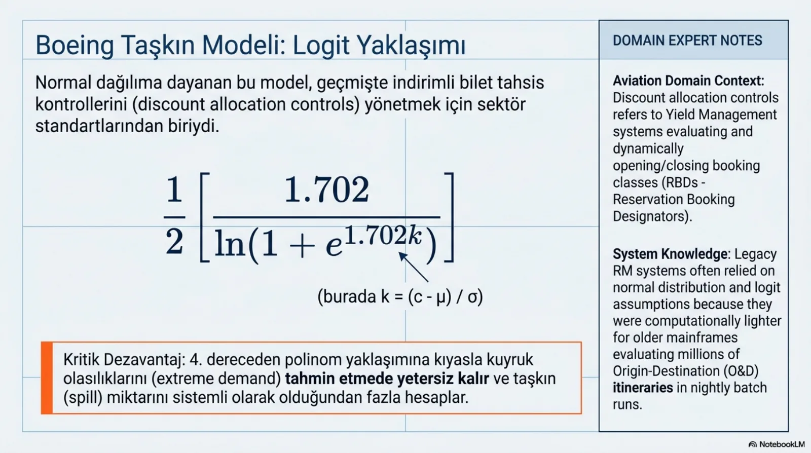 Başlık: Boeing Taşkın Modeli, Logit Yaklaşımı. Üstte açıklama: normal dağılıma dayanan bu model, geçmişte indirimli bilet tahsis kontrollerini (discount allocation controls) yönetmek için sektör standartlarından biriydi. Ortada formül: bir bölü iki çarpı, 1.702 bölü doğal logaritma içinde bir artı e üzeri 1.702 k. Formülün altında k’nin tanımı: k eşittir kapasite eksi ortalama, bölü standart sapma. Altta turuncu kenarlı kutu, kritik dezavantaj: 4. dereceden polinom yaklaşımına kıyasla kuyruk olasılıklarını (aşırı talep) tahmin etmede yetersiz kalır ve spill miktarını sistemli olarak olduğundan fazla hesaplar. Sağdaki uzman notları: indirim tahsis kontrolleri, getiri yönetimi sistemlerinin rezervasyon sınıflarını (RBD) değerlendirip dinamik olarak açıp kapatması demek; eski RM sistemleri, milyonlarca O&D güzergahını gece toplu işlerde değerlendiren anabilgisayarlarda hesaplama olarak hafif oldukları için normal dağılım ve logit varsayımlarına dayanıyordu.
