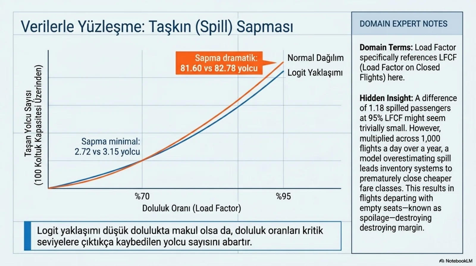 Başlık: Verilerle Yüzleşme, Taşkın (Spill) Sapması. Yatay eksen doluluk oranı (load factor), yüzde 70 ve yüzde 95 işaretli; dikey eksen 100 koltuk kapasitesi üzerinden taşan yolcu sayısı. İki eğri, turuncu ve mavi, yüzde 70 civarında neredeyse üst üste; burada not: sapma minimal, 2.72 ile 3.15 yolcu. Yüzde 95’e doğru eğriler ayrılıyor; turuncu kutu: sapma dramatik, 81.60 ile 82.78 yolcu. Eğrilerin sağ ucunda etiketler: Normal Dağılım ve Logit Yaklaşımı. Altta kutu: logit yaklaşımı düşük dolulukta makul olsa da, doluluk oranları kritik seviyelere çıktıkça kaybedilen yolcu sayısını abartır. Sağdaki uzman notu: doluluk oranı burada kapanmış uçuşlardaki doluluk (LFCF); yüzde 95 LFCF’deki 1.18 yolculuk fark küçük görünse de günde 1.000 uçuş üzerinden bir yıl boyunca çarpıldığında spill’i fazla tahmin eden model envanter sistemlerini ucuz sınıfları erken kapatmaya itiyor, uçuşlar boş koltukla (spoilage) kalkıyor ve marj eriyor.