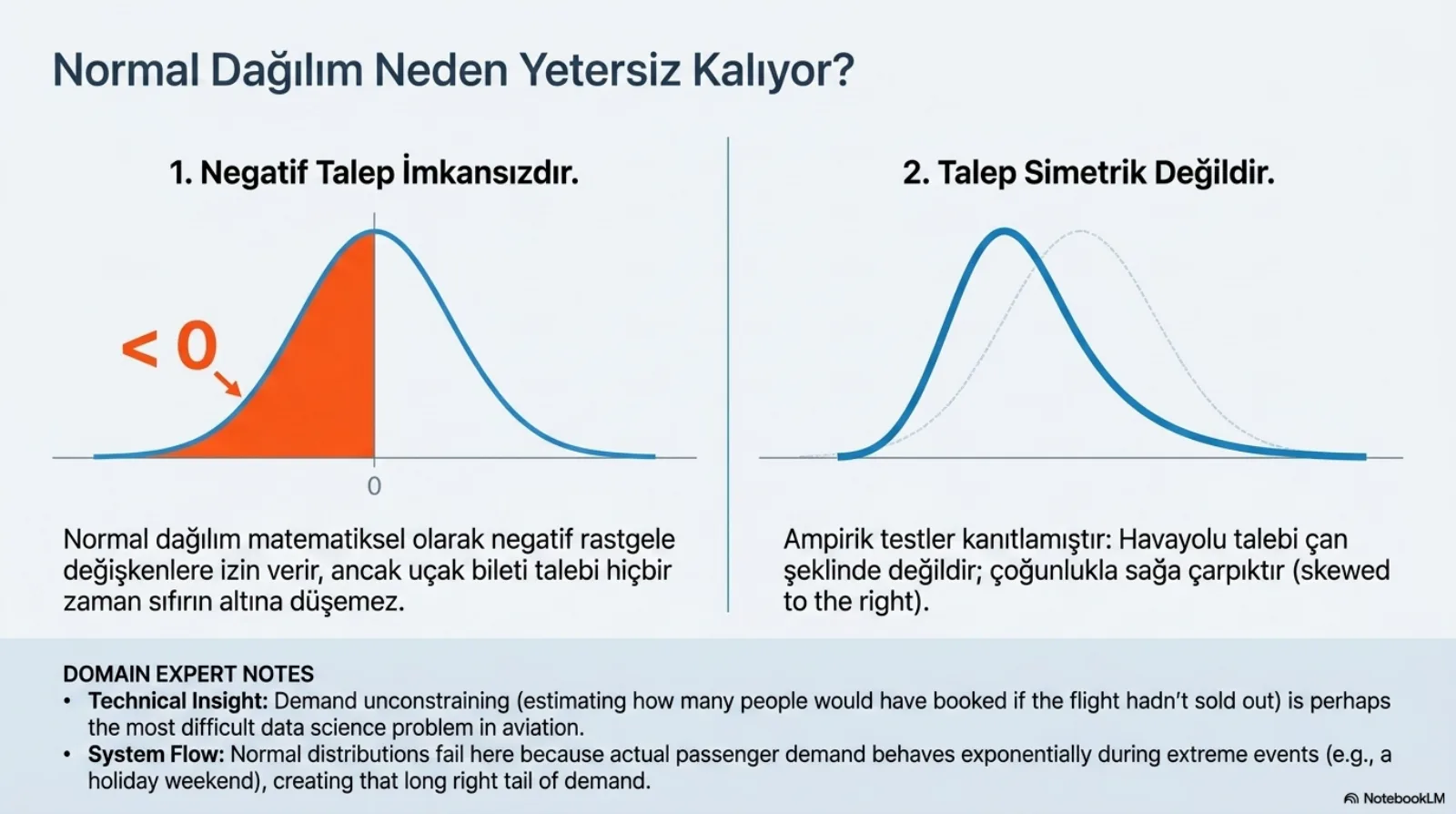 Başlık: Normal Dağılım Neden Yetersiz Kalıyor? İki panel. Sol panel, 1. Negatif Talep İmkansızdır: sıfır noktasında ortalanmış bir çan eğrisi, eğrinin sıfırın solundaki yarısı turuncuyla taranmış ve küçüktür sıfır diye işaretli. Altında: normal dağılım matematiksel olarak negatif rastgele değişkenlere izin verir, ancak uçak bileti talebi hiçbir zaman sıfırın altına düşemez. Sağ panel, 2. Talep Simetrik Değildir: kalın mavi, tepesi sola kaymış ve sağa doğru uzun kuyruk bırakan bir eğri, arkasında soluk kesikli simetrik bir çan eğrisi. Altında: ampirik testler kanıtlamıştır, havayolu talebi çan şeklinde değildir, çoğunlukla sağa çarpıktır. Alttaki uzman notları: kısıtsız talep hesabı (uçuş dolmasaydı kaç kişinin rezervasyon yapacağını tahmin etmek) havacılıktaki belki de en zor veri bilimi problemi; normal dağılım burada başarısız oluyor çünkü gerçek yolcu talebi bayram hafta sonu gibi uç olaylarda üstel davranıyor ve talebin uzun sağ kuyruğunu oluşturuyor.
