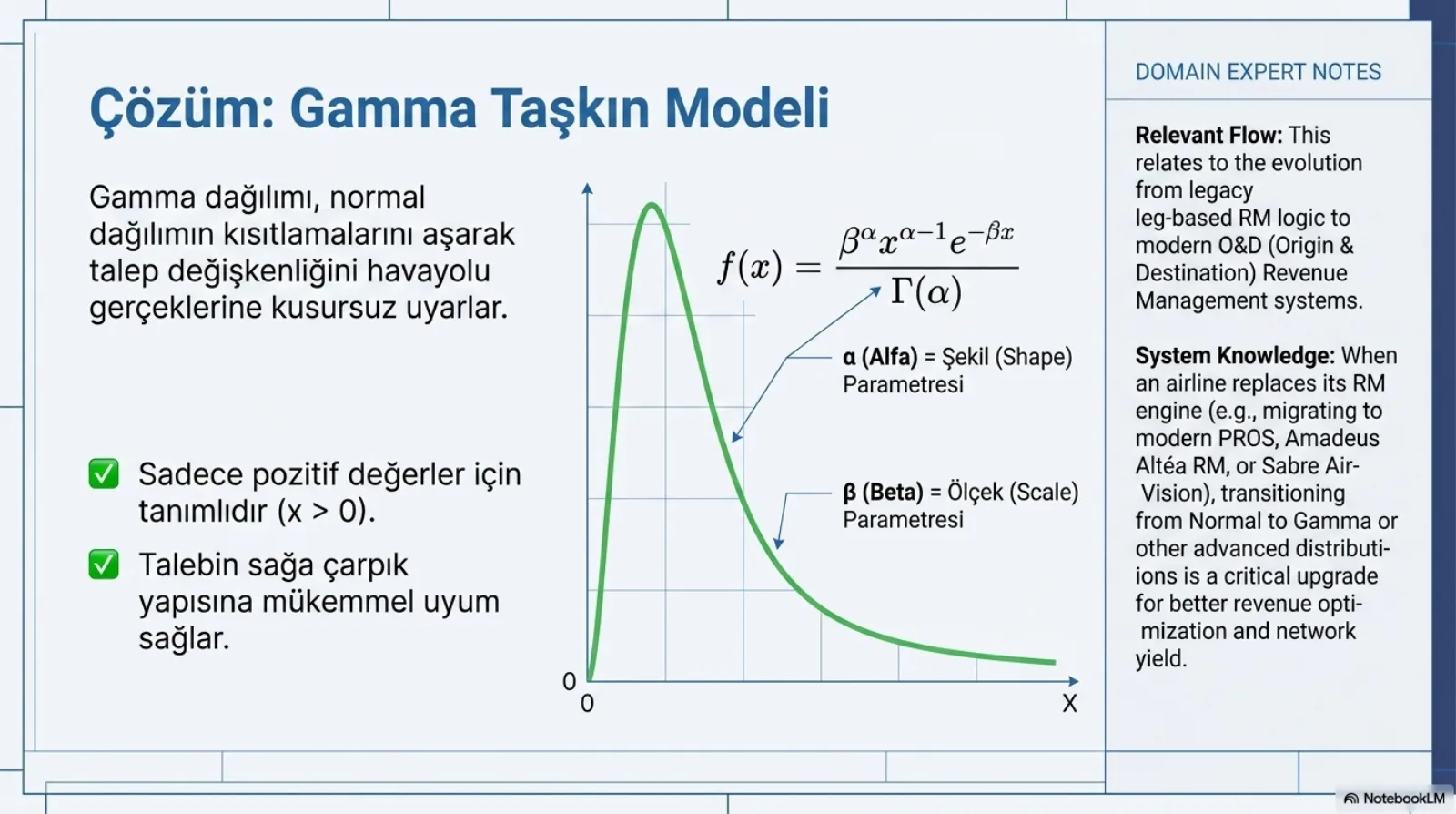 Başlık: Çözüm, Gamma Taşkın Modeli. Solda metin: Gamma dağılımı, normal dağılımın kısıtlamalarını aşarak talep değişkenliğini havayolu gerçeklerine uyarlar. İki onay işaretli madde: sadece pozitif değerler için tanımlıdır (x büyüktür sıfır); talebin sağa çarpık yapısına uyum sağlar. Ortada sıfırdan başlayıp hızla yükselen, sonra uzun bir kuyrukla sağa doğru inen yeşil bir eğri. Sağ üstte Gamma olasılık yoğunluk fonksiyonu: f(x) eşittir beta üzeri alfa çarpı x üzeri alfa eksi bir çarpı e üzeri eksi beta x, bölü gamma fonksiyonu alfa. Oklarla işaretli: alfa şekil parametresi, beta ölçek parametresi. Sağdaki uzman notları: bu geçiş eski uçuş bacağı bazlı RM mantığından modern O&D gelir yönetimi sistemlerine evrimle ilgili; bir havayolu RM motorunu değiştirdiğinde (örneğin PROS, Amadeus Altéa RM ya da Sabre AirVision gibi modern sistemlere geçerken) normal dağılımdan Gamma ya da daha gelişmiş dağılımlara geçmek gelir optimizasyonu ve ağ getirisi için kritik bir yükseltme.