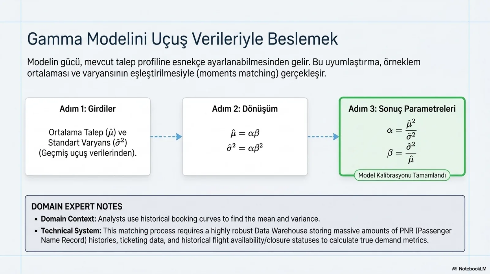Başlık: Gamma Modelini Uçuş Verileriyle Beslemek. Açıklama: modelin gücü, mevcut talep profiline esnekçe ayarlanabilmesinden gelir; bu uyumlaştırma, örneklem ortalaması ve varyansının eşleştirilmesiyle (moments matching) gerçekleşir. Soldan sağa kesikli oklarla bağlı üç kutu. Adım 1, Girdiler: geçmiş uçuş verilerinden ortalama talep ve varyans. Adım 2, Dönüşüm: ortalama eşittir alfa çarpı beta, varyans eşittir alfa çarpı beta kare. Adım 3, Sonuç Parametreleri (yeşil kenarlı): alfa eşittir ortalamanın karesi bölü varyans, beta eşittir varyans bölü ortalama; altında Model Kalibrasyonu Tamamlandı etiketi. Alttaki uzman notları: analistler ortalama ve varyansı bulmak için geçmiş rezervasyon eğrilerini kullanır; bu eşleştirme, gerçek talep metriklerini hesaplamak için büyük miktarda PNR geçmişi, biletleme verisi ve geçmiş uçuş açıklık/kapanış durumlarını saklayan sağlam bir veri ambarı gerektirir.