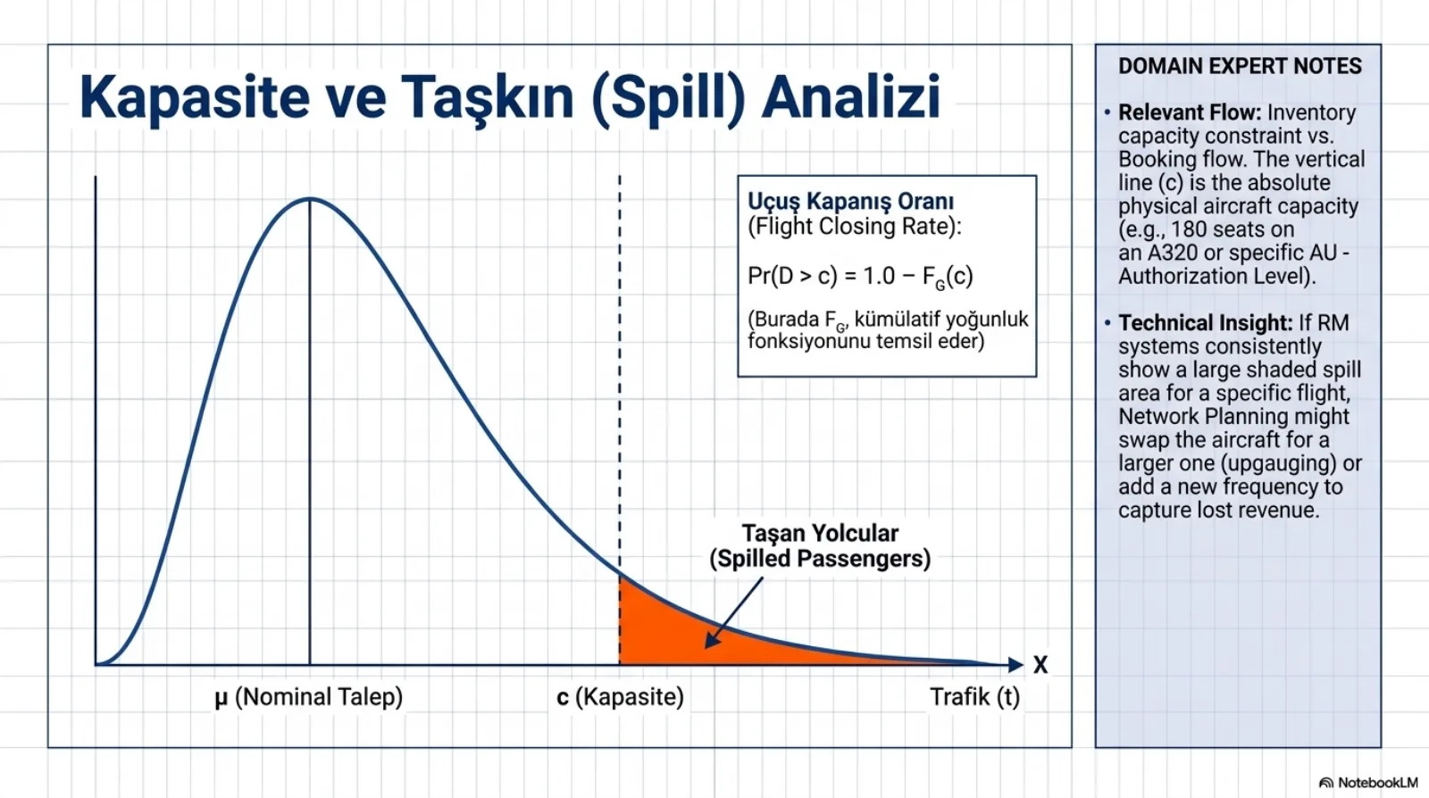 Başlık: Kapasite ve Taşkın (Spill) Analizi. Sağa çarpık bir talep eğrisi; tepe noktasının altında dikey çizgiyle μ (nominal talep) işaretli. Sağda kesikli dikey çizgi c (kapasite); çizginin sağında eğrinin altında kalan turuncu alan Taşan Yolcular (Spilled Passengers). Yatay eksen Trafik (t). Sağ üstte kutu, Uçuş Kapanış Oranı (Flight Closing Rate): talebin kapasiteyi aşma olasılığı eşittir bir eksi F_G(c); F_G kümülatif dağılım fonksiyonunu temsil ediyor. Sağdaki uzman notları: burada envanter kapasite kısıtı ile rezervasyon akışı karşı karşıya; dikey c çizgisi mutlak fiziksel uçak kapasitesi (örneğin bir A320’de 180 koltuk) ya da belirli bir yetkilendirme seviyesi (AU). Belirli bir uçuş için RM sistemleri sürekli büyük bir spill alanı gösteriyorsa ağ planlama uçağı daha büyüğüyle değiştirebilir (upgauging) ya da kaybedilen geliri yakalamak için yeni bir frekans ekleyebilir.