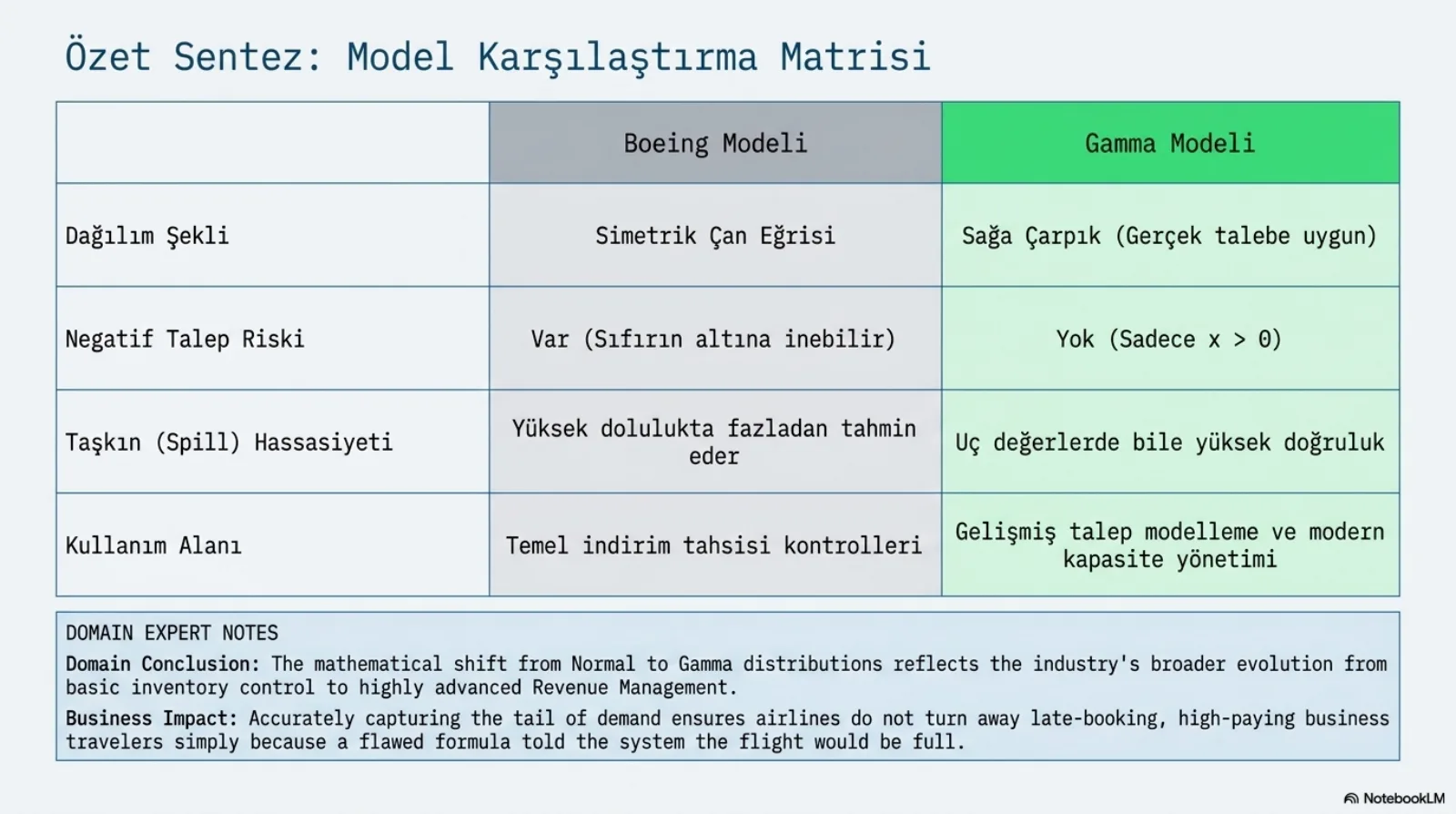 Başlık: Özet Sentez, Model Karşılaştırma Matrisi. Üç sütunlu tablo: özellik, Boeing Modeli (gri başlık), Gamma Modeli (yeşil başlık). Dağılım şekli: Boeing simetrik çan eğrisi, Gamma sağa çarpık (gerçek talebe uygun). Negatif talep riski: Boeing var (sıfırın altına inebilir), Gamma yok (sadece x büyüktür sıfır). Taşkın (spill) hassasiyeti: Boeing yüksek dolulukta fazladan tahmin eder, Gamma uç değerlerde bile yüksek doğruluk. Kullanım alanı: Boeing temel indirim tahsisi kontrolleri, Gamma gelişmiş talep modelleme ve modern kapasite yönetimi. Alttaki uzman notları: normal dağılımdan Gamma dağılımına matematiksel geçiş, endüstrinin temel envanter kontrolünden gelişmiş gelir yönetimine evrimini yansıtıyor; talebin kuyruğunu doğru yakalamak, havayolunun geç rezervasyon yapan, yüksek ücret ödeyen iş yolcularını kusurlu bir formül sisteme uçuşun dolacağını söylediği için geri çevirmemesini sağlıyor.