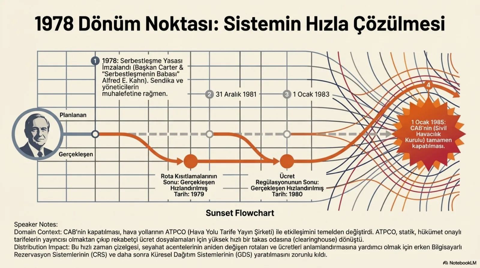Zaman çizgisi: 1978 Serbestleşme Yasası imzalandı (Başkan Carter ve serbestleşmenin babası Alfred E. Kahn), sendika ve yöneticilerin muhalefetine rağmen. Planlanan çizgi: 31 Aralık 1981 rota kısıtlamalarının sonu, 1 Ocak 1983 ücret regülasyonunun sonu. Gerçekleşen çizgi daha erken: rota 1979, ücret 1980. 1 Ocak 1985: CAB’nin tamamen kapatılması. Altta notlar: ATPCO statik hükümet onaylı tarifelerin yayıncısı olmaktan çıkıp rekabetçi ücret dosyalamaları için yüksek hızlı bir takas odasına dönüştü; hızlı değişen ücretler CRS ve GDS’e olan bağımlılığı artırdı.