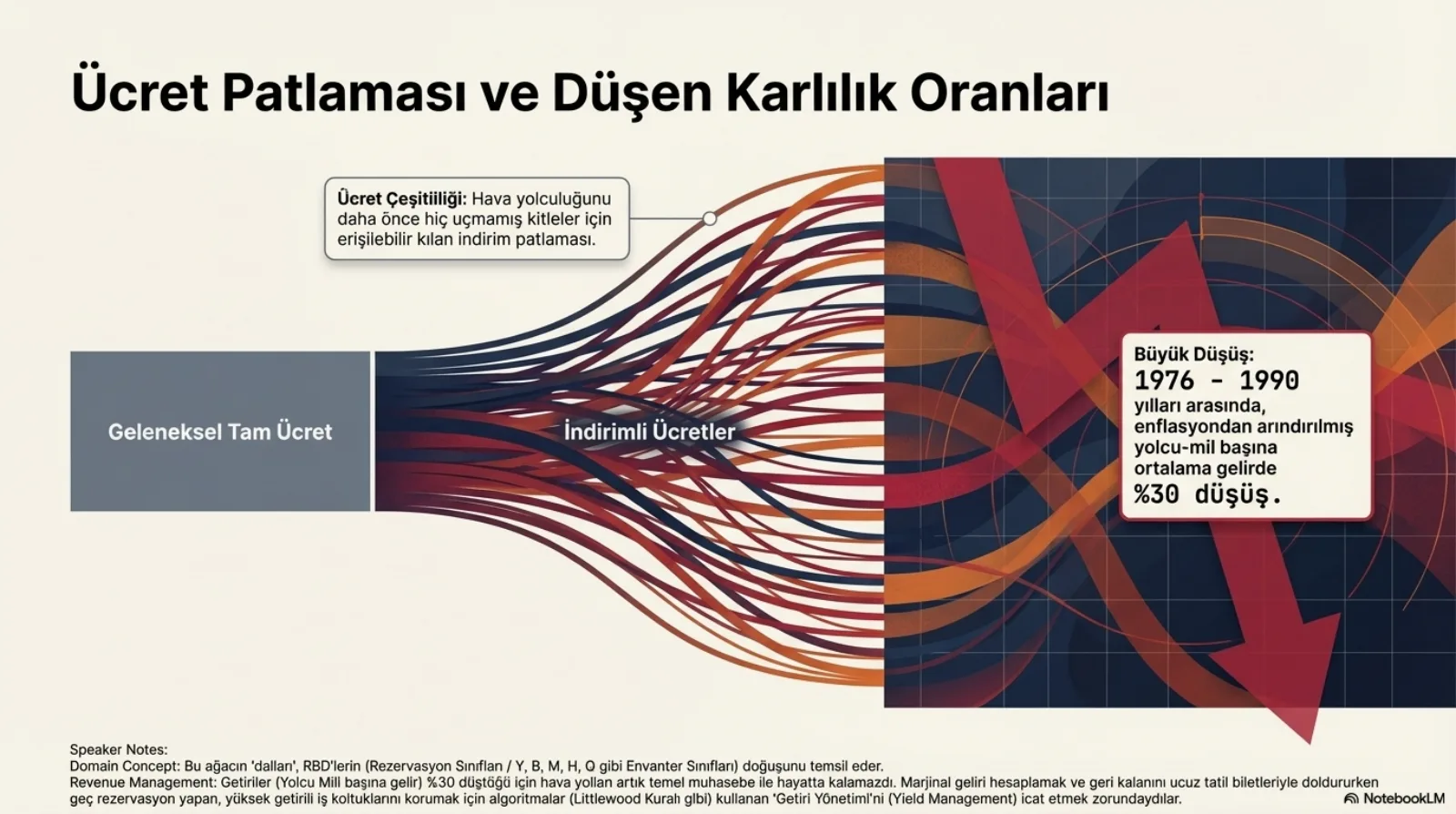 Solda geleneksel tam ücret bloğu, oradan çok sayıda renkli şerit halinde indirimli ücretlere dallanıyor; ücret çeşitliliği hava yolculuğunu daha önce hiç uçmamış kitleler için erişilebilir kıldı. Sağda kırmızı aşağı ok ve kutu: büyük düşüş, 1976-1990 arasında enflasyondan arındırılmış yolcu-mil başına ortalama gelirde %30 düşüş. Altta notlar: dallanan ağaç Y, B, M, H, Q gibi rezervasyon sınıflarının doğuşunu temsil ediyor; getiri düştüğü için marjinal gelir hesaplamak ve yüksek getirili koltukları geç rezervasyon için korumak (Littlewood kuralı) zorunlu oldu.