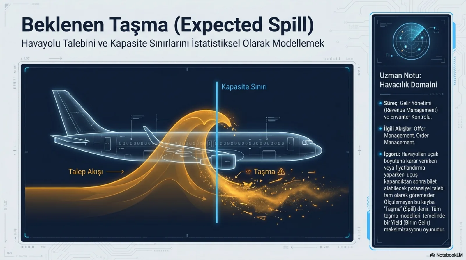 Sunumun kapak slaytı. Başlık: Beklenen Taşma (Expected Spill). Alt başlık: Havayolu Talebini ve Kapasite Sınırlarını İstatistiksel Olarak Modellemek. Koyu zemin üzerinde saydam çizilmiş bir yolcu uçağı; soldan gelen turuncu bir talep akışı dalga halinde yükseliyor, uçağın ortasından geçen mavi dikey Kapasite Sınırı çizgisini aşan kısım parçacıklar halinde dağılıyor ve Taşma olarak işaretli. Sağda Uzman Notu, Havacılık Domaini kutusu: süreç, gelir yönetimi ve envanter kontrolü; ilgili akışlar, offer management ve order management; içgörü, havayolları uçak boyutuna karar verirken veya fiyatlandırma yaparken uçuş kapandıktan sonra bilet alabilecek potansiyel talebi tam olarak göremez, ölçülemeyen bu kayba taşma (spill) denir, tüm taşma modelleri temelinde bir yield (birim gelir) maksimizasyonu oyunudur.