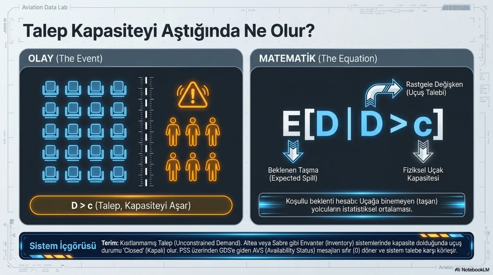 Başlık: Talep Kapasiteyi Aştığında Ne Olur? Sol panel, Olay: mavi koltuk simgelerinden oluşan dört sütun beş satırlık bir blok, kesikli bir çizgiyle ayrılmış, çizginin öte tarafında bir uyarı işareti ve altı turuncu yolcu figürü; altta D büyüktür c, talep kapasiteyi aşar. Sağ panel, Matematik: E(D | D büyüktür c) ifadesi; D’den çıkan ok rastgele değişken (uçuş talebi), sol alttaki ok beklenen taşma (expected spill), sağ alttaki ok fiziksel uçak kapasitesi olarak etiketli; altta koşullu beklenti hesabı, uçağa binemeyen (taşan) yolcuların istatistiksel ortalaması. Alt bant, sistem içgörüsü: kısıtlanmamış talep; Altea veya Sabre gibi envanter sistemlerinde kapasite dolduğunda uçuş durumu kapalı olur, PSS üzerinden GDS’e giden AVS mesajları sıfır döner ve sistem talebe karşı körleşir.