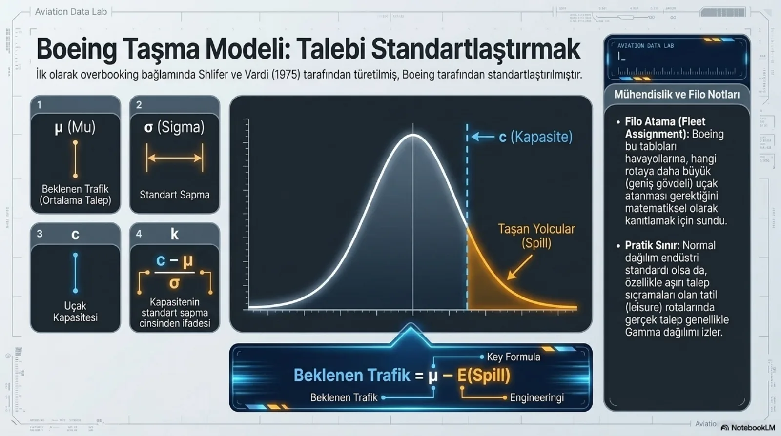 Başlık: Boeing Taşma Modeli, Talebi Standartlaştırmak. Alt başlık: ilk olarak overbooking bağlamında Shlifer ve Vardi (1975) tarafından türetilmiş, Boeing tarafından standartlaştırılmıştır. Solda dört numaralı kutu: 1, μ (Mu), beklenen trafik (ortalama talep); 2, σ (Sigma), standart sapma; 3, c, uçak kapasitesi; 4, k eşittir c eksi μ bölü σ, kapasitenin standart sapma cinsinden ifadesi. Ortada bir normal dağılım eğrisi; sağ tarafta kesikli dikey çizgi c (Kapasite), çizginin sağında kalan turuncu boyalı kuyruk Taşan Yolcular (Spill). Altta anahtar formül: Beklenen Trafik eşittir μ eksi E(Spill). Sağda Mühendislik ve Filo Notları: filo atama, Boeing bu tabloları havayollarına hangi rotaya daha büyük (geniş gövdeli) uçak atanması gerektiğini matematiksel olarak kanıtlamak için sundu; pratik sınır, normal dağılım endüstri standardı olsa da özellikle aşırı talep sıçramaları olan tatil (leisure) rotalarında gerçek talep genellikle Gamma dağılımı izler.