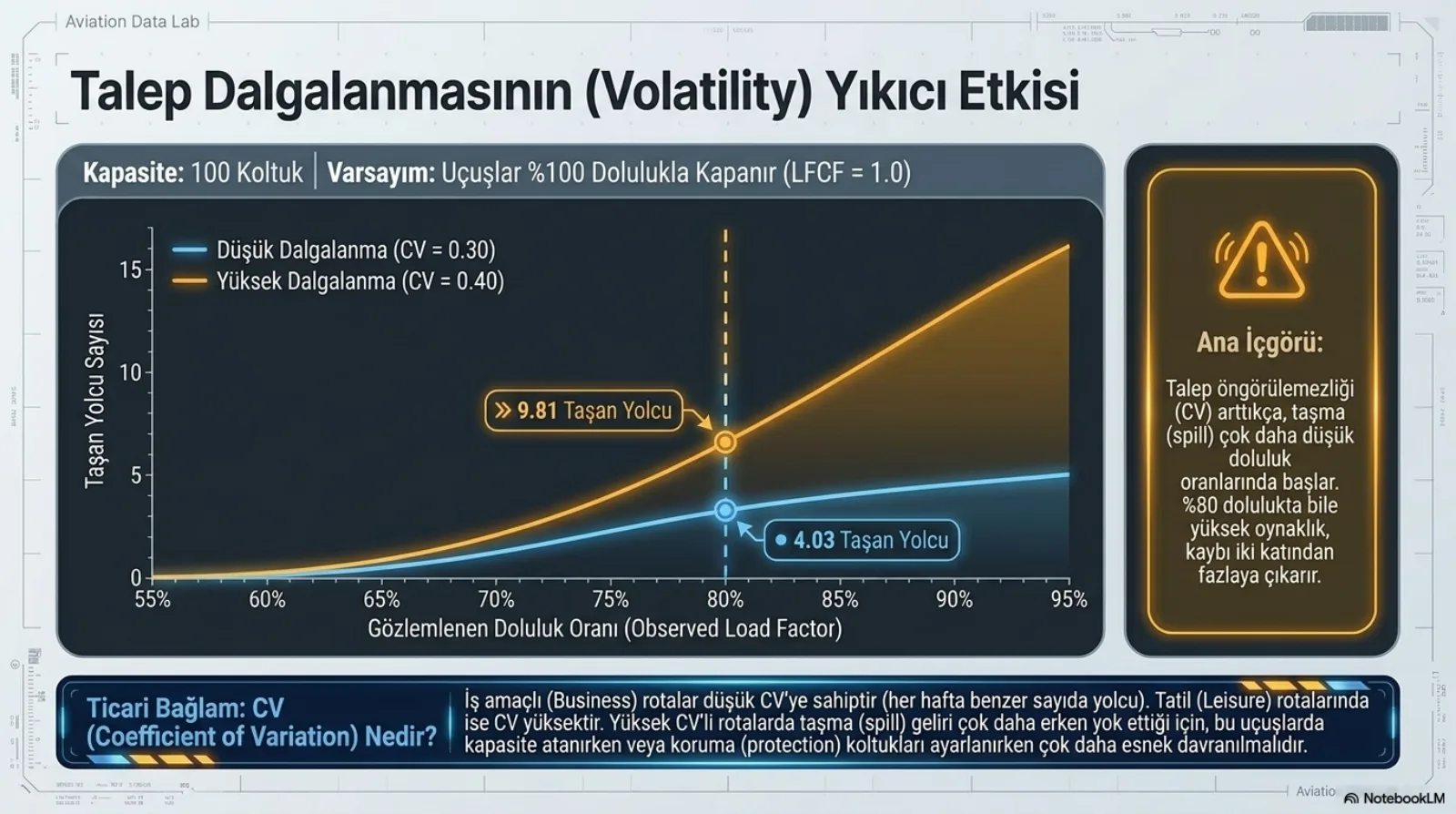 Başlık: Talep Dalgalanmasının (Volatility) Yıkıcı Etkisi. Üst bilgi: kapasite 100 koltuk; varsayım, uçuşlar yüzde 100 dolulukla kapanır (LFCF eşittir 1,0). Grafik: yatay eksen gözlemlenen doluluk oranı (observed load factor), yüzde 55’ten yüzde 95’e; dikey eksen taşan yolcu sayısı, 0’dan 15’e. Mavi eğri düşük dalgalanma (CV eşittir 0,30), turuncu eğri yüksek dalgalanma (CV eşittir 0,40); iki eğri de yüzde 55 civarında sıfırdan başlıyor, turuncu eğri çok daha dik yükseliyor ve arası turuncu boyalı. Yüzde 80’de kesikli dikey çizgi; turuncu eğride 9,81 taşan yolcu, mavi eğride 4,03 taşan yolcu etiketi. Sağda Ana İçgörü: talep öngörülemezliği (CV) arttıkça taşma çok daha düşük doluluk oranlarında başlar, yüzde 80 dolulukta bile yüksek oynaklık kaybı iki katından fazlaya çıkarır. Alt bant, CV nedir: iş amaçlı rotalar düşük CV’ye sahiptir (her hafta benzer sayıda yolcu), tatil rotalarında CV yüksektir; yüksek CV’li rotalarda taşma geliri çok daha erken yok ettiği için bu uçuşlarda kapasite atanırken veya koruma koltukları ayarlanırken çok daha esnek davranılmalıdır.
