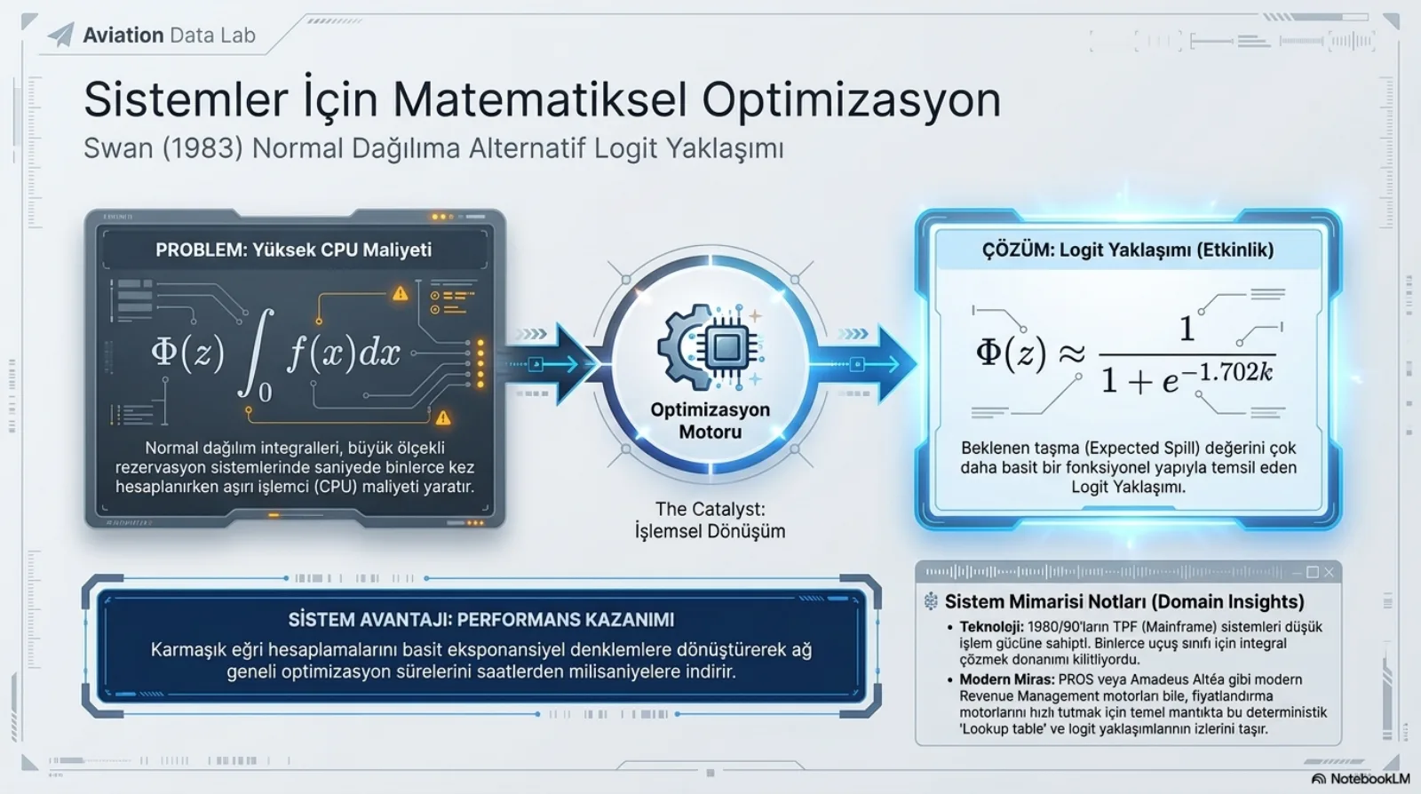 Başlık: Sistemler İçin Matematiksel Optimizasyon. Alt başlık: Swan (1983) normal dağılıma alternatif logit yaklaşımı. Sol kutu, Problem, Yüksek CPU Maliyeti: Φ(z) eşittir sıfırdan başlayan f(x)dx integrali; normal dağılım integralleri büyük ölçekli rezervasyon sistemlerinde saniyede binlerce kez hesaplanırken aşırı işlemci maliyeti yaratır. Ortada Optimizasyon Motoru dairesi, altında The Catalyst, işlemsel dönüşüm. Sağ kutu, Çözüm, Logit Yaklaşımı (Etkinlik): Φ(z) yaklaşık eşittir 1 bölü 1 artı e üzeri eksi 1,702k; beklenen taşma değerini çok daha basit bir fonksiyonel yapıyla temsil eden logit yaklaşımı. Alt sol bant, sistem avantajı, performans kazanımı: karmaşık eğri hesaplamalarını basit eksponansiyel denklemlere dönüştürerek ağ geneli optimizasyon sürelerini saatlerden milisaniyelere indirir. Alt sağ kutu, sistem mimarisi notları: teknoloji, 1980/90’ların TPF (mainframe) sistemleri düşük işlem gücüne sahipti, binlerce uçuş sınıfı için integral çözmek donanımı kilitliyordu; modern miras, PROS veya Amadeus Altéa gibi modern revenue management motorları bile fiyatlandırma motorlarını hızlı tutmak için temel mantıkta bu deterministik lookup table ve logit yaklaşımlarının izlerini taşır.