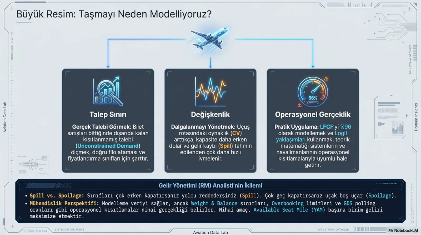 Başlık: Büyük Resim, Taşmayı Neden Modelliyoruz? Üstte bir uçak simgesinden üç kutuya inen oklar. Birinci kutu, Talep Sınırı: gerçek talebi görmek, bilet satışları bittiğinde dışarıda kalan kısıtlanmamış talebi (unconstrained demand) ölçmek doğru filo ataması ve fiyatlandırma sınıfları için şarttır. İkinci kutu, Değişkenlik: dalgalanmayı yönetmek, uçuş rotasındaki oynaklık (CV) arttıkça kapasite daha erken dolar ve gelir kaybı (spill) tahmin edilenden çok daha hızlı ivmelenir. Üçüncü kutu, Operasyonel Gerçeklik, yüzde 96 gösteren bir gösterge simgesiyle: pratik uygulama, LFCF’yi yüzde 96 olarak modellemek ve logit yaklaşımları kullanmak teorik matematiği sistemlerin ve havalimanlarının operasyonel kısıtlamalarıyla uyumlu hale getirir. Alt bant, Gelir Yönetimi Analisti’nin İkilemi: spill ve spoilage, sınıfları çok erken kapatırsanız yolcu reddedersiniz (spill), çok geç kapatırsanız uçak boş uçar (spoilage); mühendislik perspektifi, modelleme veriyi sağlar ancak weight and balance sınırları, overbooking limitleri ve GDS polling oranları gibi operasyonel kısıtlamalar nihai gerçekliği belirler, nihai amaç available seat mile (YAM) başına birim geliri maksimize etmektir.