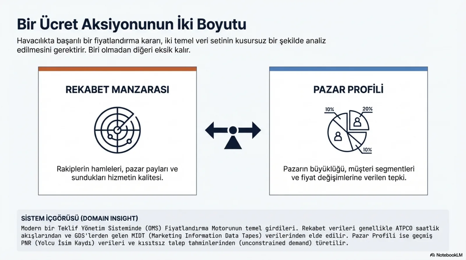 Başlık: Bir Ücret Aksiyonunun İki Boyutu. Alt başlık: havacılıkta başarılı bir fiyatlandırma kararı iki temel veri setinin kusursuz analizini gerektirir, biri olmadan diğeri eksik kalır. Solda turuncu şeritli Rekabet Manzarası kutusu, radar simgesiyle: rakiplerin hamleleri, pazar payları ve sundukları hizmetin kalitesi. Sağda mavi şeritli Pazar Profili kutusu, dilimli pasta grafiği simgesiyle: pazarın büyüklüğü, müşteri segmentleri ve fiyat değişimlerine verilen tepki. Ortada iki yöne bakan oklu bir terazi. Sistem içgörüsü: modern bir teklif yönetim sisteminde (OMS) fiyatlandırma motorunun temel girdileri bunlardır; rekabet verisi genellikle ATPCO saatlik akışlarından ve GDS’lerden gelen MIDT verisinden, pazar profili ise geçmiş PNR verisi ve kısıtsız talep tahminlerinden türetilir.