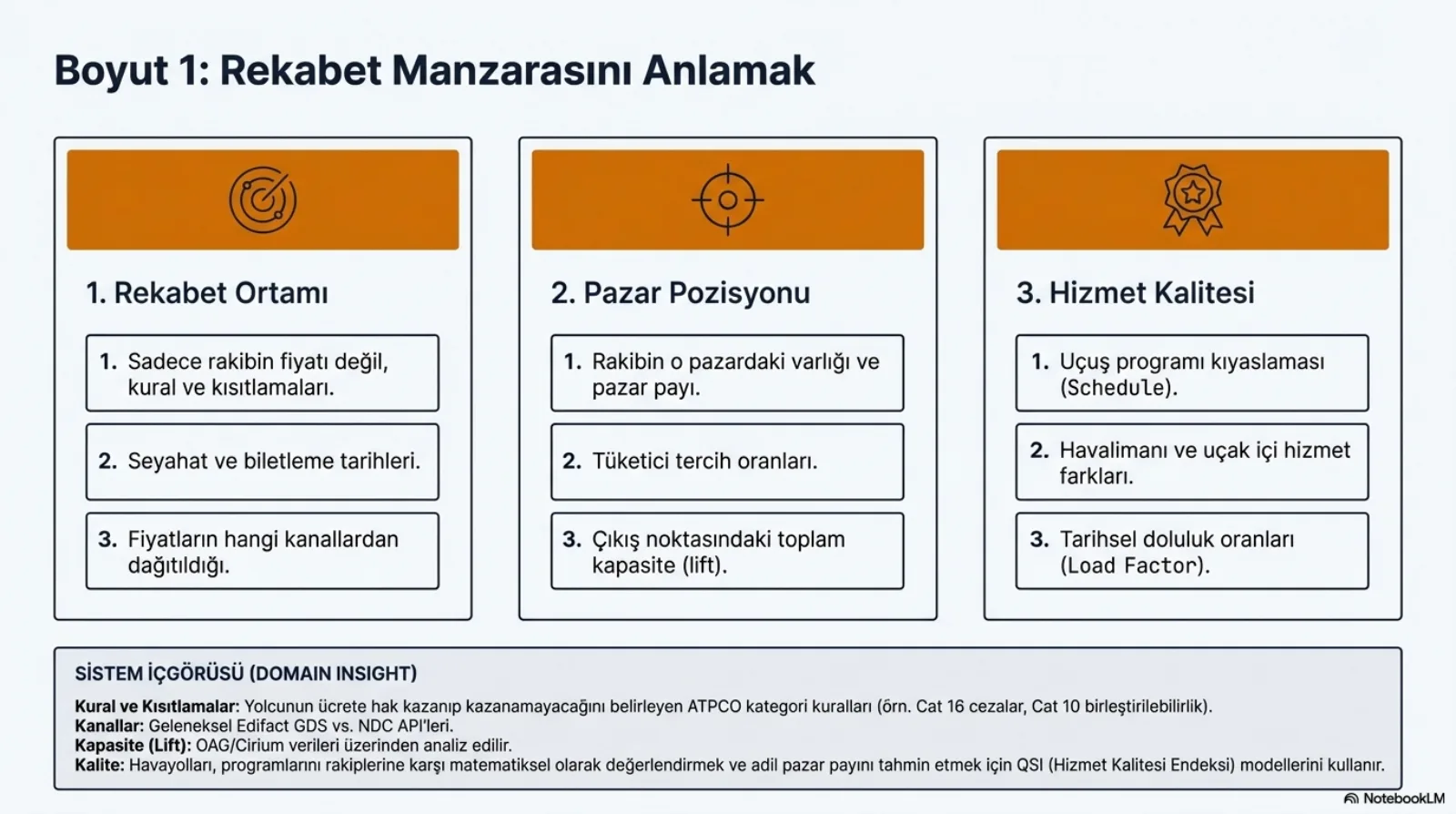 Başlık: Boyut 1, Rekabet Manzarasını Anlamak. Üç sütun, her birinin üstünde turuncu bir simge şeridi. 1. Rekabet Ortamı: sadece rakibin fiyatı değil, kural ve kısıtlamaları; seyahat ve biletleme tarihleri; fiyatların hangi kanallardan dağıtıldığı. 2. Pazar Pozisyonu: rakibin o pazardaki varlığı ve pazar payı; tüketici tercih oranları; çıkış noktasındaki toplam kapasite (lift). 3. Hizmet Kalitesi: uçuş programı kıyaslaması (schedule); havalimanı ve uçak içi hizmet farkları; tarihsel doluluk oranları (load factor). Sistem içgörüsü: kural ve kısıtlamalar ATPCO kategori kurallarıdır (örneğin Cat 16 cezalar, Cat 10 birleştirilebilirlik); kanallar geleneksel EDIFACT GDS ve NDC API’leridir; kapasite (lift) OAG ve Cirium verileri üzerinden analiz edilir; havayolları programlarını rakiplerine karşı değerlendirmek ve adil pazar payını tahmin etmek için QSI (Hizmet Kalitesi Endeksi) modellerini kullanır.