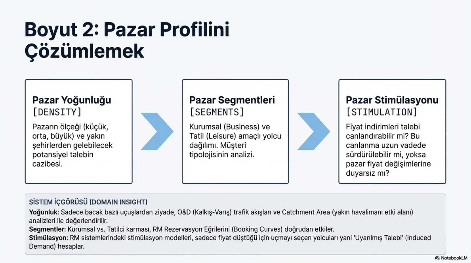Başlık: Boyut 2, Pazar Profilini Çözümlemek. Soldan sağa, mavi oklarla bağlı üç kutu. Pazar Yoğunluğu (Density): pazarın ölçeği (küçük, orta, büyük) ve yakın şehirlerden gelebilecek potansiyel talebin cazibesi. Pazar Segmentleri (Segments): kurumsal (business) ve tatil (leisure) amaçlı yolcu dağılımı, müşteri tipolojisinin analizi. Pazar Stimülasyonu (Stimulation): fiyat indirimleri talebi canlandırabilir mi, bu canlanma uzun vadede sürdürülebilir mi, yoksa pazar fiyat değişimlerine duyarsız mı. Sistem içgörüsü: yoğunluk bacak bazlı uçuşlardan ziyade O&D trafik akışları ve catchment area analizleriyle değerlendirilir; kurumsal ve tatilci karması RM rezervasyon eğrilerini doğrudan etkiler; RM sistemlerindeki stimülasyon modelleri yalnızca fiyat düştüğü için uçmayı seçen yolcuları, yani uyarılmış talebi (induced demand) hesaplar.