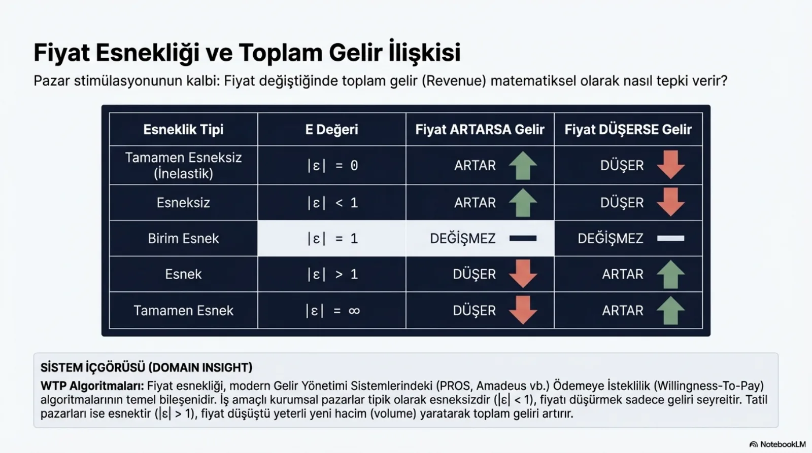 Başlık: Fiyat Esnekliği ve Toplam Gelir İlişkisi. Alt başlık: pazar stimülasyonunun kalbi, fiyat değiştiğinde toplam gelir matematiksel olarak nasıl tepki verir. Dört sütunlu koyu bir tablo: esneklik tipi, ε değeri, fiyat artarsa gelir, fiyat düşerse gelir. Tamamen esneksiz (|ε| = 0): artar, düşer. Esneksiz (|ε| < 1): artar, düşer. Birim esnek (|ε| = 1): değişmez, değişmez; bu satır açık renkle vurgulanmış. Esnek (|ε| > 1): düşer, artar. Tamamen esnek (|ε| = ∞): düşer, artar. Artışlar yeşil yukarı, düşüşler kırmızı aşağı oklarla gösterilmiş. Sistem içgörüsü: fiyat esnekliği PROS, Amadeus gibi modern gelir yönetimi sistemlerindeki ödemeye isteklilik (willingness-to-pay) algoritmalarının temel bileşenidir; iş amaçlı kurumsal pazarlar tipik olarak esneksizdir (|ε| < 1) ve fiyatı düşürmek yalnızca geliri seyreltir; tatil pazarları esnektir (|ε| > 1) ve fiyat düştüğünde yeterli yeni hacim yaratarak toplam geliri artırır.