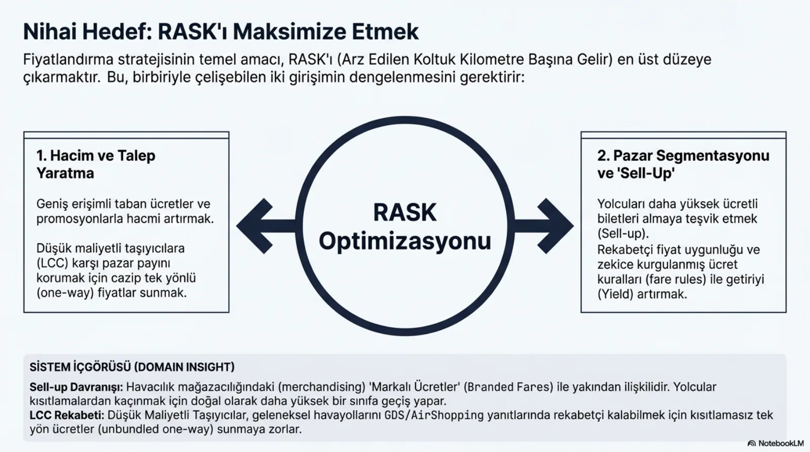 Başlık: Nihai Hedef, RASK’ı Maksimize Etmek. Alt başlık: fiyatlandırma stratejisinin temel amacı RASK’ı (arz edilen koltuk kilometre başına gelir) en üst düzeye çıkarmaktır, bu da birbiriyle çelişebilen iki girişimin dengelenmesini gerektirir. Ortada büyük bir daire: RASK Optimizasyonu; daireden iki yana oklar çıkıyor. Sol kutu, 1. Hacim ve Talep Yaratma: geniş erişimli taban ücretler ve promosyonlarla hacmi artırmak; düşük maliyetli taşıyıcılara (LCC) karşı pazar payını korumak için cazip tek yönlü fiyatlar sunmak. Sağ kutu, 2. Pazar Segmentasyonu ve Sell-Up: yolcuları daha yüksek ücretli biletleri almaya teşvik etmek; rekabetçi fiyat uygunluğu ve zekice kurgulanmış ücret kuralları ile getiriyi artırmak. Sistem içgörüsü: sell-up davranışı havacılık mağazacılığındaki markalı ücretlerle yakından ilişkilidir, yolcular kısıtlamalardan kaçınmak için doğal olarak daha yüksek sınıfa geçer; LCC’ler geleneksel havayollarını GDS/AirShopping yanıtlarında kısıtlamasız tek yön ücretler sunmaya zorlar.