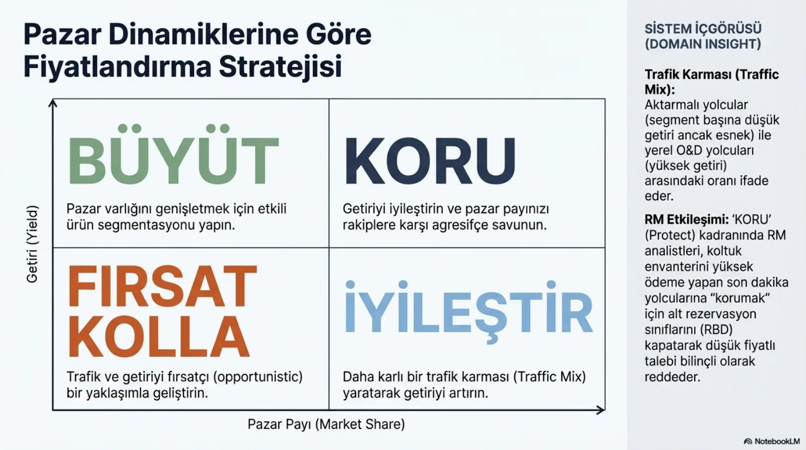 Başlık: Pazar Dinamiklerine Göre Fiyatlandırma Stratejisi. Dikey eksen getiri (yield), yatay eksen pazar payı (market share) olan dört kadranlı matris. Sol üst, yeşil BÜYÜT: pazar varlığını genişletmek için etkili ürün segmentasyonu yapın. Sağ üst, lacivert KORU: getiriyi iyileştirin ve pazar payınızı rakiplere karşı agresifçe savunun. Sol alt, turuncu FIRSAT KOLLA: trafik ve getiriyi fırsatçı bir yaklaşımla geliştirin. Sağ alt, açık mavi İYİLEŞTİR: daha kârlı bir trafik karması yaratarak getiriyi artırın. Sağ kenardaki sistem içgörüsü: trafik karması, aktarmalı yolcular (segment başına düşük getiri ama esnek) ile yerel O&D yolcuları (yüksek getiri) arasındaki oranı ifade eder; KORU kadranında RM analistleri koltuk envanterini yüksek ödeme yapan son dakika yolcularına korumak için alt rezervasyon sınıflarını (RBD) kapatarak düşük fiyatlı talebi bilinçli olarak reddeder.