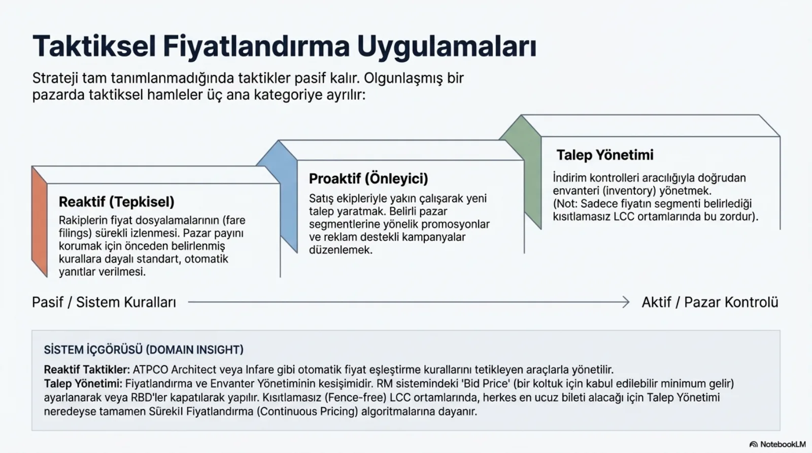 Başlık: Taktiksel Fiyatlandırma Uygulamaları. Alt başlık: strateji tam tanımlanmadığında taktikler pasif kalır; olgunlaşmış bir pazarda taktiksel hamleler üç ana kategoriye ayrılır. Soldan sağa yükselen üç basamak. Turuncu Reaktif (Tepkisel): rakiplerin fiyat dosyalamalarının sürekli izlenmesi, pazar payını korumak için önceden belirlenmiş kurallara dayalı standart, otomatik yanıtlar verilmesi. Mavi Proaktif (Önleyici): satış ekipleriyle yakın çalışarak yeni talep yaratmak, belirli pazar segmentlerine yönelik promosyonlar ve reklam destekli kampanyalar düzenlemek. Yeşil Talep Yönetimi: indirim kontrolleri aracılığıyla envanteri doğrudan yönetmek; not, yalnızca fiyatın segmenti belirlediği kısıtlamasız LCC ortamlarında bu zordur. Altta soldan sağa bir ok: Pasif / Sistem Kuralları’ndan Aktif / Pazar Kontrolü’ne. Sistem içgörüsü: reaktif taktikler ATPCO Architect veya Infare gibi otomatik fiyat eşleştirme kurallarını tetikleyen araçlarla yönetilir; talep yönetimi fiyatlandırma ile envanter yönetiminin kesişimidir, RM sistemindeki bid price (bir koltuk için kabul edilebilir minimum gelir) ayarlanarak ya da RBD’ler kapatılarak yapılır; kısıtlamasız (fence-free) LCC ortamlarında herkes en ucuz bileti alacağı için talep yönetimi neredeyse tamamen sürekli fiyatlandırma (continuous pricing) algoritmalarına dayanır.