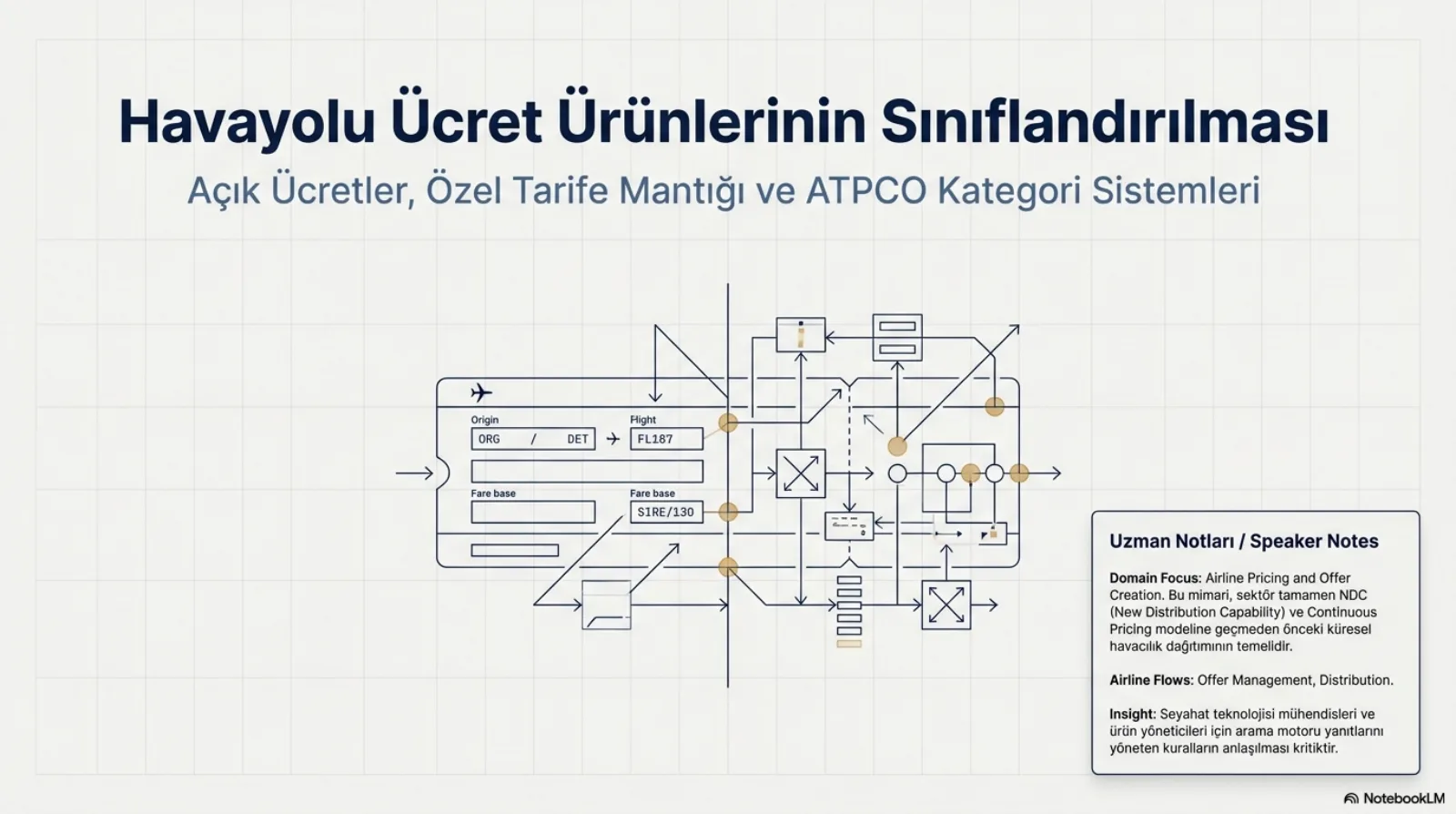 Sunumun kapak slaytı. Başlık: Havayolu Ücret Ürünlerinin Sınıflandırılması. Alt başlık: Açık Ücretler, Özel Tarife Mantığı ve ATPCO Kategori Sistemleri. Ortada bir biletin teknik çizimi: Origin alanında ORG / DET, Flight alanında FL187, Fare base alanında SIRE/130; biletin üzerinden oklar, anahtar kutuları ve dallanan hatlarla bir devre şeması geçiyor. Sağ altta uzman notu: alan havayolu fiyatlandırması ve teklif üretimi; bu mimari, sektör tamamen NDC ve sürekli fiyatlandırma modeline geçmeden önceki küresel havacılık dağıtımının temelidir; seyahat teknolojisi mühendisleri ve ürün yöneticileri için arama motoru yanıtlarını yöneten kuralların anlaşılması kritiktir.