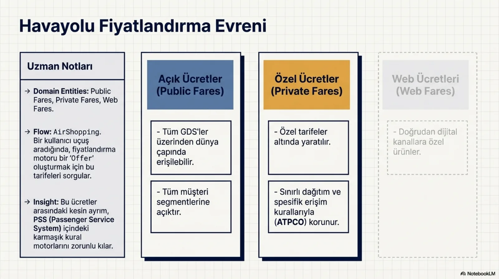 Başlık: Havayolu Fiyatlandırma Evreni. Dört sütun. Solda uzman notları: alan varlıkları Public Fares, Private Fares, Web Fares; akış AirShopping, bir kullanıcı uçuş aradığında fiyatlandırma motoru bir teklif oluşturmak için bu tarifeleri sorgular; içgörü, bu ücretler arasındaki kesin ayrım PSS içindeki karmaşık kural motorlarını zorunlu kılar. Mavi başlıklı Açık Ücretler (Public Fares) sütunu: tüm GDS’ler üzerinden dünya çapında erişilebilir; tüm müşteri segmentlerine açıktır. Turuncu başlıklı Özel Ücretler (Private Fares) sütunu: özel tarifeler altında yaratılır; sınırlı dağıtım ve spesifik erişim kurallarıyla (ATPCO) korunur. Soluk, kesikli çerçeveli Web Ücretleri (Web Fares) sütunu: doğrudan dijital kanallara özel ürünler.