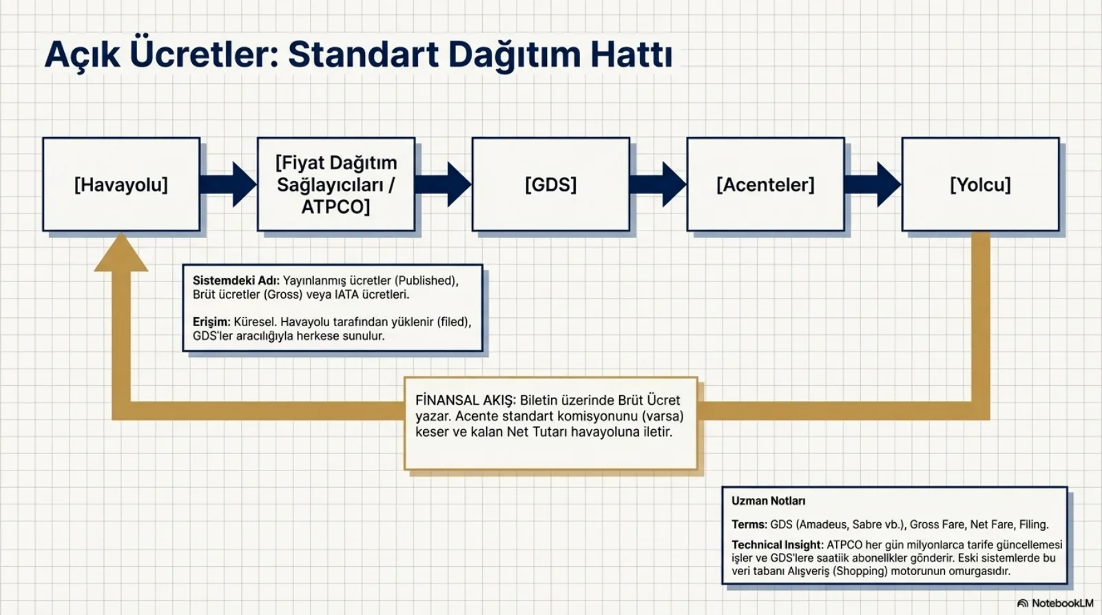 Başlık: Açık Ücretler, Standart Dağıtım Hattı. Soldan sağa beş kutu oklarla bağlı: Havayolu, Fiyat Dağıtım Sağlayıcıları / ATPCO, GDS, Acenteler, Yolcu. Altta açıklama kutusu: sistemdeki adı yayınlanmış ücretler (Published), brüt ücretler (Gross) veya IATA ücretleri; erişim küresel, havayolu tarafından yüklenir (filed), GDS’ler aracılığıyla herkese sunulur. Yolcudan havayoluna geri dönen kalın turuncu ok: finansal akış, biletin üzerinde brüt ücret yazar, acente standart komisyonunu (varsa) keser ve kalan net tutarı havayoluna iletir. Sağ altta uzman notu: terimler GDS (Amadeus, Sabre vb.), Gross Fare, Net Fare, Filing; ATPCO her gün milyonlarca tarife güncellemesi işler ve GDS’lere saatlik abonelikler gönderir; eski sistemlerde bu veri tabanı alışveriş motorunun omurgasıdır.