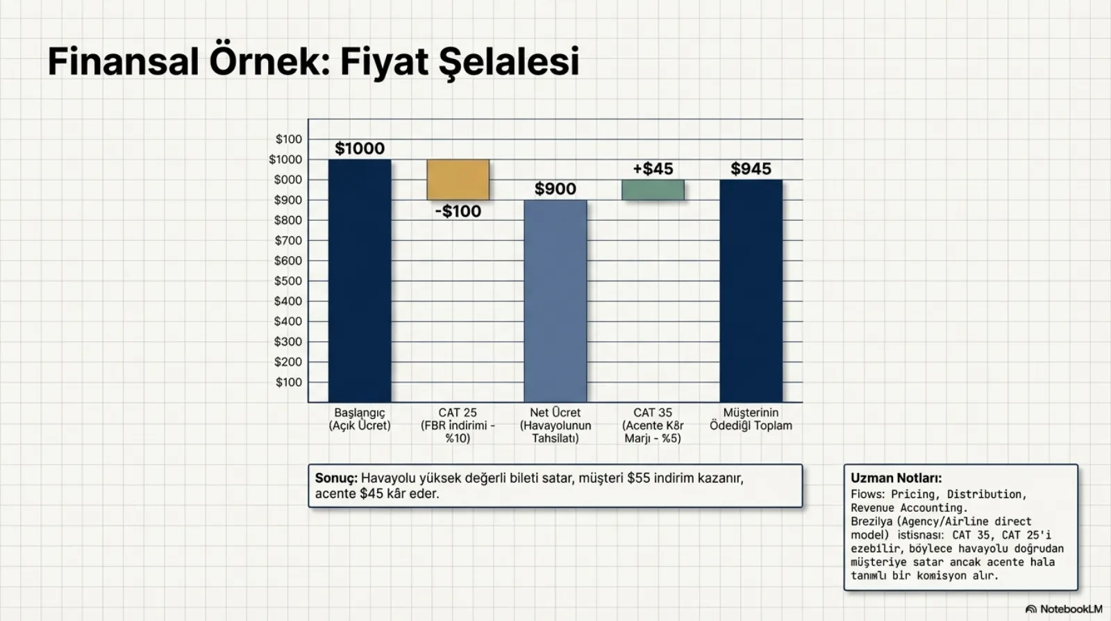 Başlık: Finansal Örnek, Fiyat Şelalesi. Beş çubuklu şelale grafiği (dikey eksen etiketleri bozuk basılmış). Başlangıç (Açık Ücret) 1000 dolar; CAT 25 (FBR indirimi yüzde 10) eksi 100 dolar; Net Ücret (Havayolunun Tahsilatı) 900 dolar; CAT 35 (Acente Kâr Marjı yüzde 5) artı 45 dolar; Müşterinin Ödediği Toplam 945 dolar. Altta sonuç: havayolu yüksek değerli bileti satar, müşteri 55 dolar indirim kazanır, acente 45 dolar kâr eder. Sağ altta uzman notu: akışlar Pricing, Distribution, Revenue Accounting; Brezilya (acente/havayolu doğrudan model) istisnası, CAT 35 CAT 25’i ezebilir, böylece havayolu doğrudan müşteriye satar ancak acente hâlâ tanımlı bir komisyon alır.