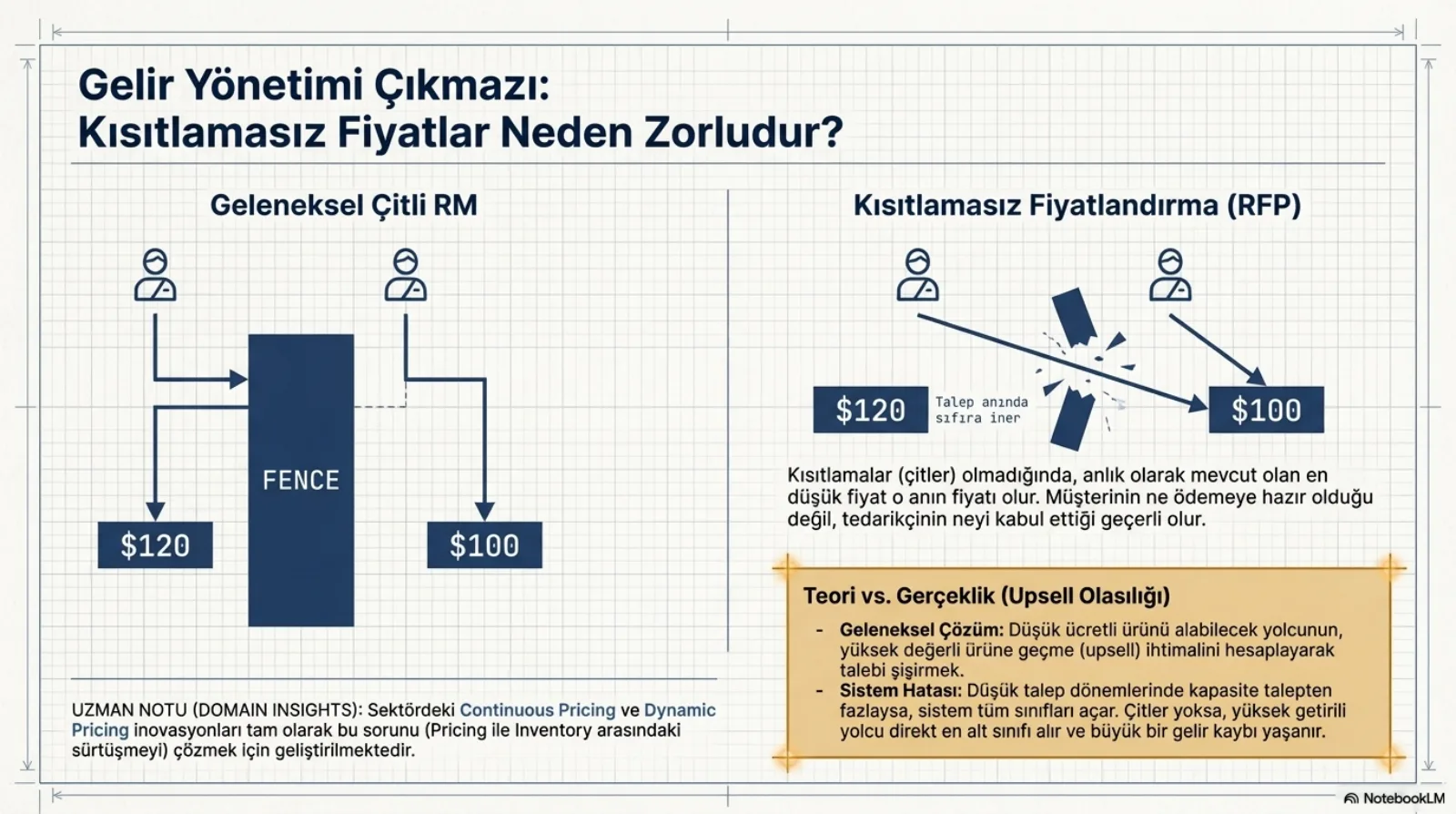 Başlık: Gelir Yönetimi Çıkmazı, Kısıtlamasız Fiyatlar Neden Zorludur. Sol panel, Geleneksel Çitli RM: iki yolcu figürü; soldaki yolcunun oku FENCE yazan koyu bir duvara çarpıp 120 dolarlık kutuya iniyor, sağdaki yolcu 100 dolarlık kutuya gidiyor. Sağ panel, Kısıtlamasız Fiyatlandırma (RFP): duvar kırılmış; 120 dolar tarafındaki yolcunun oku kırık duvarın içinden geçip 100 dolara gidiyor, 120 dolar kutusunun yanında talep anında sıfıra iner yazıyor. Açıklama: kısıtlamalar olmadığında anlık olarak mevcut olan en düşük fiyat o anın fiyatı olur; müşterinin ne ödemeye hazır olduğu değil, tedarikçinin neyi kabul ettiği geçerli olur. Sarı kutu, Teori ve Gerçeklik (Upsell Olasılığı): geleneksel çözüm, düşük ücretli ürünü alabilecek yolcunun yüksek değerli ürüne geçme ihtimalini hesaplayarak talebi şişirmek; sistem hatası, düşük talep dönemlerinde kapasite talepten fazlaysa sistem tüm sınıfları açar, çitler yoksa yüksek getirili yolcu direkt en alt sınıfı alır ve büyük gelir kaybı yaşanır. Sol altta uzman notu: sektördeki Continuous Pricing ve Dynamic Pricing inovasyonları tam olarak bu sorunu, fiyatlandırma ile envanter arasındaki sürtüşmeyi çözmek için geliştiriliyor.