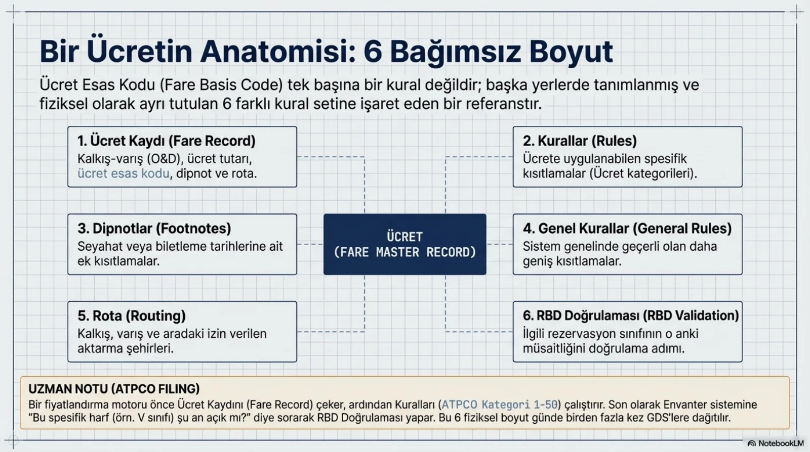 Başlık: Bir Ücretin Anatomisi, 6 Bağımsız Boyut. Açıklama: Ücret Esas Kodu (Fare Basis Code) tek başına bir kural değildir; başka yerlerde tanımlanmış ve fiziksel olarak ayrı tutulan 6 farklı kural setine işaret eden bir referanstır. Ortada koyu kutu: Ücret (Fare Master Record). Kesikli çizgilerle bağlı altı kutu: 1. Ücret Kaydı (Fare Record), kalkış-varış (O&D), ücret tutarı, ücret esas kodu, dipnot ve rota; 2. Kurallar (Rules), ücrete uygulanabilen spesifik kısıtlamalar (ücret kategorileri); 3. Dipnotlar (Footnotes), seyahat veya biletleme tarihlerine ait ek kısıtlamalar; 4. Genel Kurallar (General Rules), sistem genelinde geçerli daha geniş kısıtlamalar; 5. Rota (Routing), kalkış, varış ve aradaki izin verilen aktarma şehirleri; 6. RBD Doğrulaması (RBD Validation), ilgili rezervasyon sınıfının o anki müsaitliğini doğrulama adımı. Altta uzman notu (ATPCO Filing): fiyatlandırma motoru önce ücret kaydını çeker, ardından kuralları (ATPCO Kategori 1-50) çalıştırır, son olarak envanter sistemine bu spesifik harf (örneğin V sınıfı) şu an açık mı diye sorarak RBD doğrulaması yapar; bu 6 fiziksel boyut günde birden fazla kez GDS’lere dağıtılır.