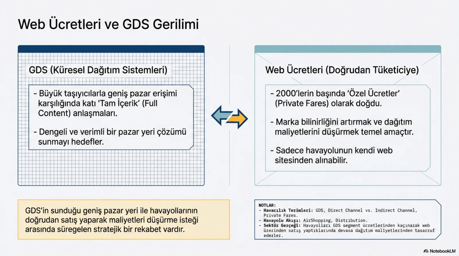 Başlık: Web Ücretleri ve GDS Gerilimi. Solda ızgara desenli mavi panel, GDS (Küresel Dağıtım Sistemleri): büyük taşıyıcılarla geniş pazar erişimi karşılığında katı tam içerik (full content) anlaşmaları; dengeli ve verimli bir pazar yeri çözümü sunmayı hedefler. Sağda açık panel, Web Ücretleri (Doğrudan Tüketiciye): 2000’lerin başında özel ücretler (private fares) olarak doğdu; marka bilinirliğini artırmak ve dağıtım maliyetlerini düşürmek temel amaçtır; sadece havayolunun kendi web sitesinden alınabilir. Paneller arasında karşılıklı iki ok. Altta sarı kutu: GDS’in sunduğu geniş pazar yeri ile havayollarının doğrudan satış yaparak maliyetleri düşürme isteği arasında süregelen stratejik bir rekabet vardır. Not kutusu: terimler GDS, doğrudan ve dolaylı kanal, private fares; akış AirShopping ve dağıtım; havayolları GDS segment ücretlerinden kaçınarak web üzerinden sattıklarında devasa dağıtım maliyetlerinden tasarruf eder.
