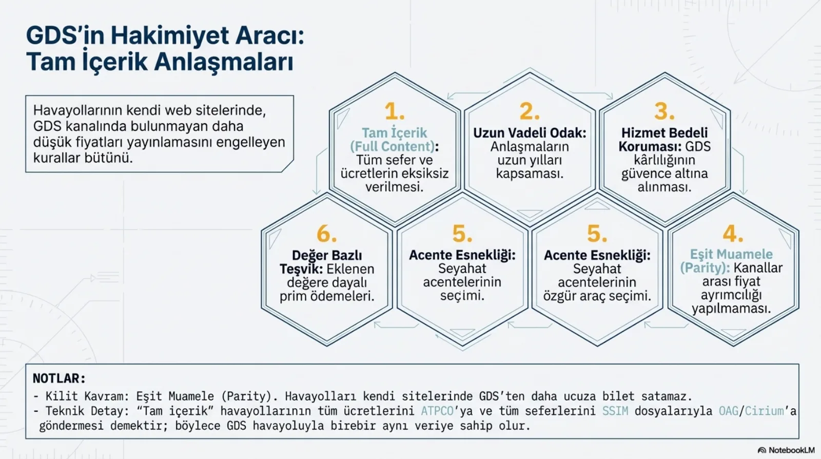 Başlık: GDS’in Hakimiyet Aracı, Tam İçerik Anlaşmaları. Solda tanım: havayollarının kendi web sitelerinde GDS kanalında bulunmayan daha düşük fiyatları yayınlamasını engelleyen kurallar bütünü. Sağda bal peteği gibi dizilmiş numaralı altıgenler: 1 Tam İçerik (Full Content), tüm sefer ve ücretlerin eksiksiz verilmesi; 2 Uzun Vadeli Odak, anlaşmaların uzun yılları kapsaması; 3 Hizmet Bedeli Koruması, GDS kârlılığının güvence altına alınması; 4 Eşit Muamele (Parity), kanallar arası fiyat ayrımcılığı yapılmaması; iki ayrı 5 numaralı altıgen, Acente Esnekliği, seyahat acentelerinin (özgür araç) seçimi; 6 Değer Bazlı Teşvik, eklenen değere dayalı prim ödemeleri. Not kutusu: kilit kavram eşit muamele (parity), havayolları kendi sitelerinde GDS’ten daha ucuza bilet satamaz; teknik detay, tam içerik havayollarının tüm ücretlerini ATPCO’ya ve tüm seferlerini SSIM dosyalarıyla OAG/Cirium’a göndermesi demektir, böylece GDS havayoluyla birebir aynı veriye sahip olur.