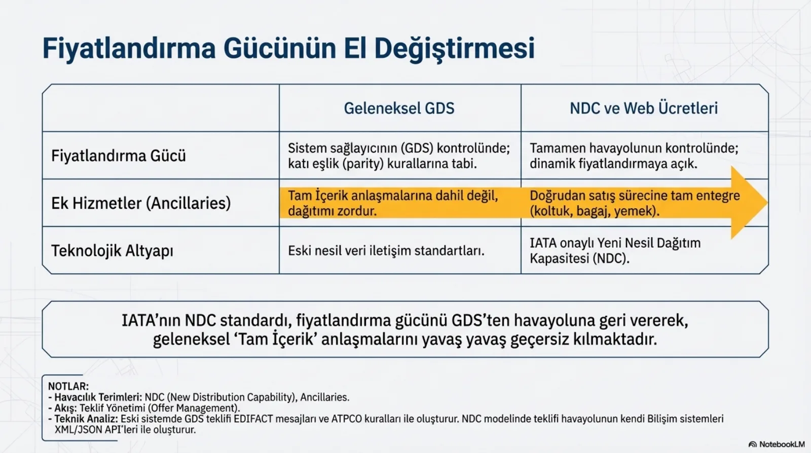 Başlık: Fiyatlandırma Gücünün El Değiştirmesi. Üç satırlı karşılaştırma tablosu, sütunlar Geleneksel GDS ile NDC ve Web Ücretleri. Fiyatlandırma gücü: GDS’te sistem sağlayıcının kontrolünde, katı eşlik (parity) kurallarına tabi; NDC’de tamamen havayolunun kontrolünde, dinamik fiyatlandırmaya açık. Ek hizmetler (ancillaries): GDS’te tam içerik anlaşmalarına dahil değil, dağıtımı zordur; NDC’de doğrudan satış sürecine tam entegre (koltuk, bagaj, yemek); bu satırın üzerinde soldan sağa uzanan büyük sarı bir ok var. Teknolojik altyapı: GDS’te eski nesil veri iletişim standartları; NDC’de IATA onaylı Yeni Nesil Dağıtım Kapasitesi. Altta kutu: IATA’nın NDC standardı fiyatlandırma gücünü GDS’ten havayoluna geri vererek geleneksel tam içerik anlaşmalarını yavaş yavaş geçersiz kılmaktadır. Not kutusu: eski sistemde GDS teklifi EDIFACT mesajları ve ATPCO kuralları ile oluşturur, NDC modelinde teklifi havayolunun kendi bilişim sistemleri XML/JSON API’leri ile oluşturur.
