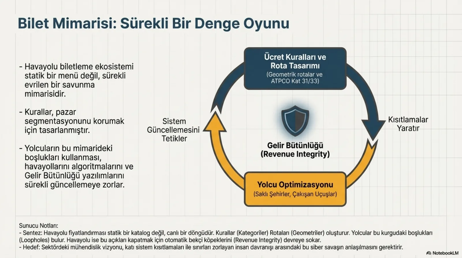 Başlık: Bilet Mimarisi, Sürekli Bir Denge Oyunu. Solda üç madde: havayolu biletleme ekosistemi statik bir menü değil, sürekli evrilen bir savunma mimarisidir; kurallar pazar segmentasyonunu korumak için tasarlanmıştır; yolcuların bu mimarideki boşlukları kullanması havayollarını algoritmalarını ve gelir bütünlüğü yazılımlarını sürekli güncellemeye zorlar. Sağda döngü şeması: üstte lacivert kutu, Ücret Kuralları ve Rota Tasarımı (geometrik rotalar ve ATPCO Kat 31/33); sağa inen ok, kısıtlamalar yaratır; altta turuncu kutu, Yolcu Optimizasyonu (saklı şehirler, çakışan uçuşlar); sola çıkan turuncu ok, sistem güncellemesini tetikler. Döngünün ortasında bir kalkan simgesi ve Gelir Bütünlüğü (Revenue Integrity). Sunucu notları: havayolu fiyatlandırması statik bir katalog değil canlı bir döngüdür; kurallar rotaları oluşturur, yolcular boşlukları bulur, havayolu bu açıkları kapatmak için otomatik bekçileri (revenue integrity) devreye sokar; sektördeki mühendislik vizyonu, katı sistem kısıtlamaları ile sınırları zorlayan insan davranışı arasındaki bu mücadelenin anlaşılmasını gerektirir.