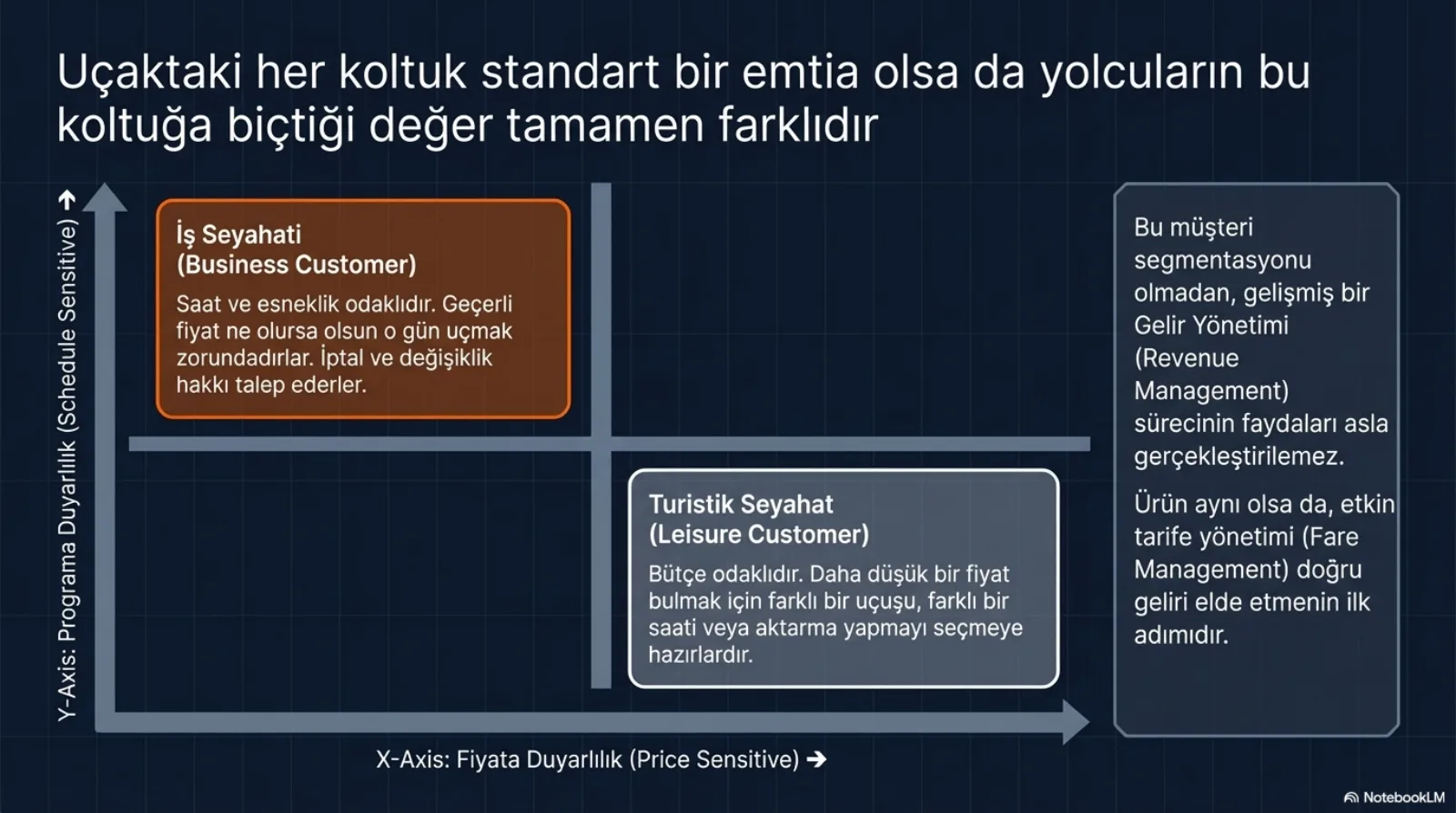 Başlık: Uçaktaki her koltuk standart bir emtia olsa da yolcuların bu koltuğa biçtiği değer tamamen farklıdır. İki eksenli bir grafik: dikey eksen Programa Duyarlılık (Schedule Sensitive), yatay eksen Fiyata Duyarlılık (Price Sensitive). Sol üst çeyrekte turuncu kutu, İş Seyahati (Business Customer): saat ve esneklik odaklıdır, geçerli fiyat ne olursa olsun o gün uçmak zorundadırlar, iptal ve değişiklik hakkı talep ederler. Sağ alt çeyrekte gri kutu, Turistik Seyahat (Leisure Customer): bütçe odaklıdır, daha düşük bir fiyat bulmak için farklı bir uçuşu, farklı bir saati veya aktarma yapmayı seçmeye hazırlardır. Sağda metin kutusu: bu müşteri segmentasyonu olmadan gelişmiş bir Gelir Yönetimi sürecinin faydaları asla gerçekleşemez; ürün aynı olsa da etkin tarife yönetimi (Fare Management) doğru geliri elde etmenin ilk adımıdır.