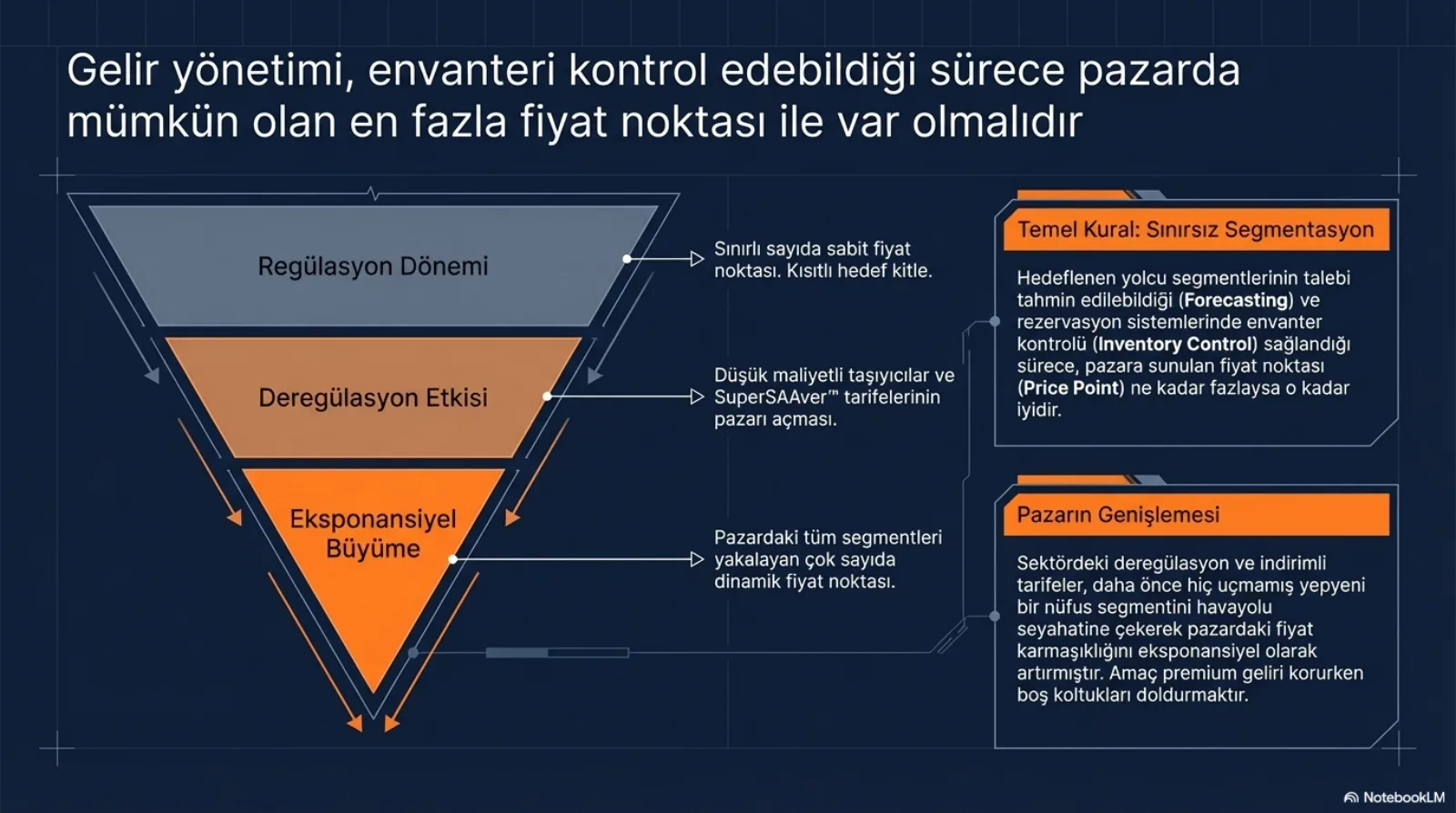 Başlık: Gelir yönetimi, envanteri kontrol edebildiği sürece pazarda mümkün olan en fazla fiyat noktası ile var olmalıdır. Solda üç katmanlı, aşağı doğru daralan bir üçgen. En üstte gri Regülasyon Dönemi: sınırlı sayıda sabit fiyat noktası, kısıtlı hedef kitle. Ortada kahverengi Deregülasyon Etkisi: düşük maliyetli taşıyıcılar ve SuperSAAver tarifelerinin pazarı açması. En altta turuncu Eksponansiyel Büyüme: pazardaki tüm segmentleri yakalayan çok sayıda dinamik fiyat noktası. Sağda iki kutu. Temel Kural, Sınırsız Segmentasyon: hedeflenen yolcu segmentlerinin talebi tahmin edilebildiği (Forecasting) ve rezervasyon sistemlerinde envanter kontrolü (Inventory Control) sağlandığı sürece, pazara sunulan fiyat noktası (Price Point) ne kadar fazlaysa o kadar iyidir. Pazarın Genişlemesi: sektördeki deregülasyon ve indirimli tarifeler, daha önce hiç uçmamış yepyeni bir nüfus segmentini havayolu seyahatine çekerek pazardaki fiyat karmaşıklığını eksponansiyel olarak artırmıştır; amaç premium geliri korurken boş koltukları doldurmaktır.