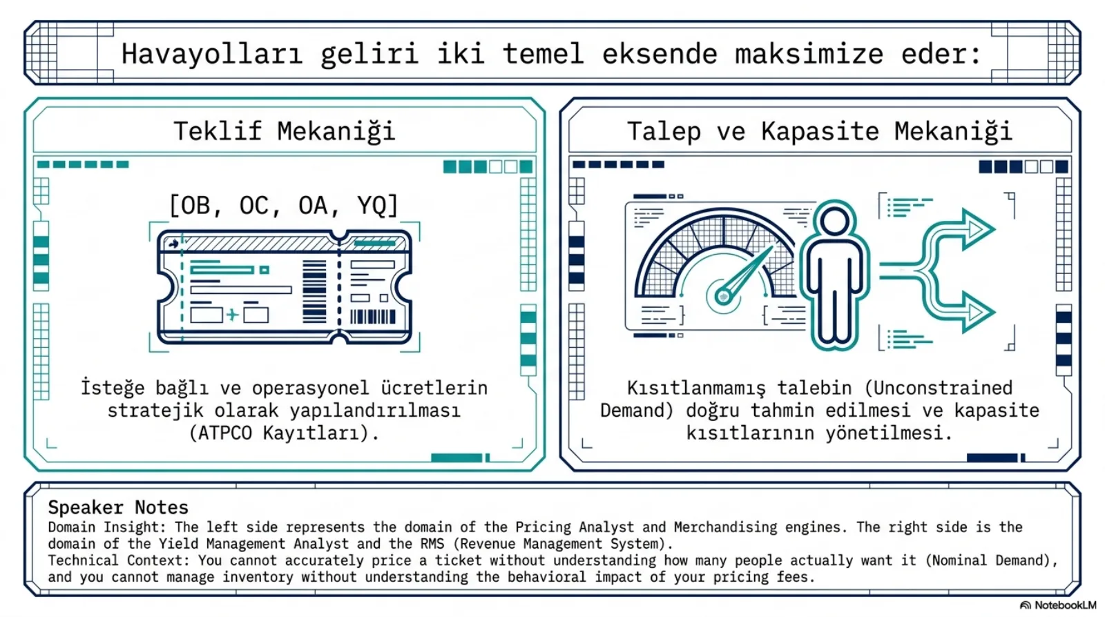 Başlık: Havayolları geliri iki temel eksende maksimize eder. Sol panel, Teklif Mekaniği: üstünde OB, OC, OA, YQ kodları yazan bir bilet çizimi; açıklama, isteğe bağlı ve operasyonel ücretlerin stratejik olarak yapılandırılması (ATPCO kayıtları). Sağ panel, Talep ve Kapasite Mekaniği: bir gösterge, bir yolcu figürü ve ikiye ayrılan oklar; açıklama, kısıtlanmamış talebin doğru tahmin edilmesi ve kapasite kısıtlarının yönetilmesi. Konuşmacı notu: sol taraf fiyatlandırma analistinin ve ürün motorlarının, sağ taraf getiri yönetimi analistinin ve RMS’in alanı; bir bileti kaç kişinin istediğini bilmeden doğru fiyatlayamazsın, ücretlerin davranış etkisini bilmeden de envanteri yönetemezsin.