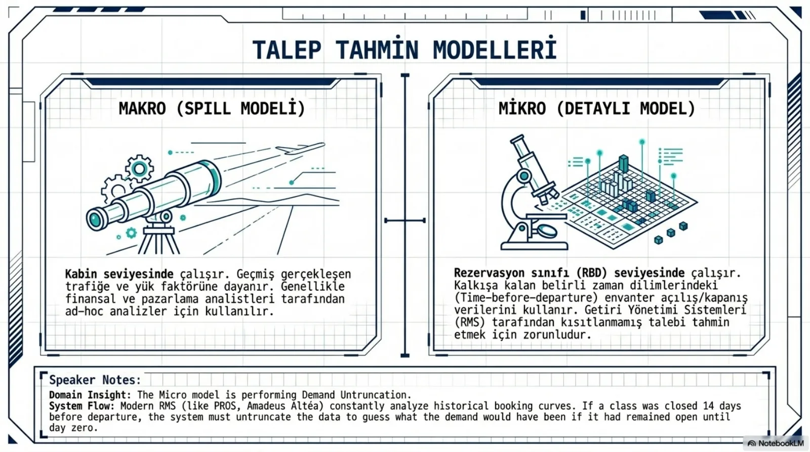 Başlık: Talep Tahmin Modelleri. Sol panel, Makro (Spill Modeli), teleskop çizimi: kabin seviyesinde çalışır, geçmiş gerçekleşen trafiğe ve yük faktörüne dayanır, genellikle finansal ve pazarlama analistleri tarafından ad-hoc analizler için kullanılır. Sağ panel, Mikro (Detaylı Model), mikroskop ve üç boyutlu çubuk grafik çizimi: rezervasyon sınıfı (RBD) seviyesinde çalışır, kalkışa kalan belirli zaman dilimlerindeki (time-before-departure) envanter açılış/kapanış verilerini kullanır, getiri yönetimi sistemleri (RMS) tarafından kısıtlanmamış talebi tahmin etmek için zorunludur. Konuşmacı notu: mikro model talep untruncation işlemi yapıyor; PROS ve Amadeus Altéa gibi modern RMS’ler geçmiş rezervasyon eğrilerini sürekli analiz ediyor; bir sınıf kalkıştan 14 gün önce kapandıysa sistem, sınıf kalkış gününe kadar açık kalsaydı talebin ne olacağını tahmin etmek için veriyi untruncate etmek zorunda.