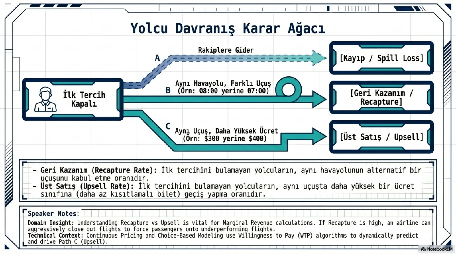 Başlık: Yolcu Davranış Karar Ağacı. Solda İlk Tercih Kapalı yazan bir yolcu kutusu, üç yola ayrılıyor. A yolu, kesikli çizgi: rakiplere gider, sonuç Kayıp / Spill Loss. B yolu: aynı havayolu, farklı uçuş (örnek: 08:00 yerine 07:00), sonuç Geri Kazanım / Recapture. C yolu: aynı uçuş, daha yüksek ücret (örnek: 300 dolar yerine 400 dolar), sonuç Üst Satış / Upsell. Alttaki kutu: geri kazanım oranı, ilk tercihini bulamayan yolcuların aynı havayolunun alternatif bir uçuşunu kabul etme oranıdır; üst satış oranı, ilk tercihini bulamayan yolcuların aynı uçuşta daha yüksek bir ücret sınıfına (daha az kısıtlamalı bilet) geçiş yapma oranıdır. Konuşmacı notu: geri kazanım ile üst satışı ayırt etmek marjinal gelir hesabı için hayati; geri kazanım yüksekse havayolu yolcuyu zayıf performanslı uçuşlara yönlendirmek için bazı uçuşları agresif şekilde kapatabilir; sürekli fiyatlama ve seçime dayalı modelleme, C yolunu tahmin etmek için ödeme istekliliği (WTP) algoritmaları kullanır.