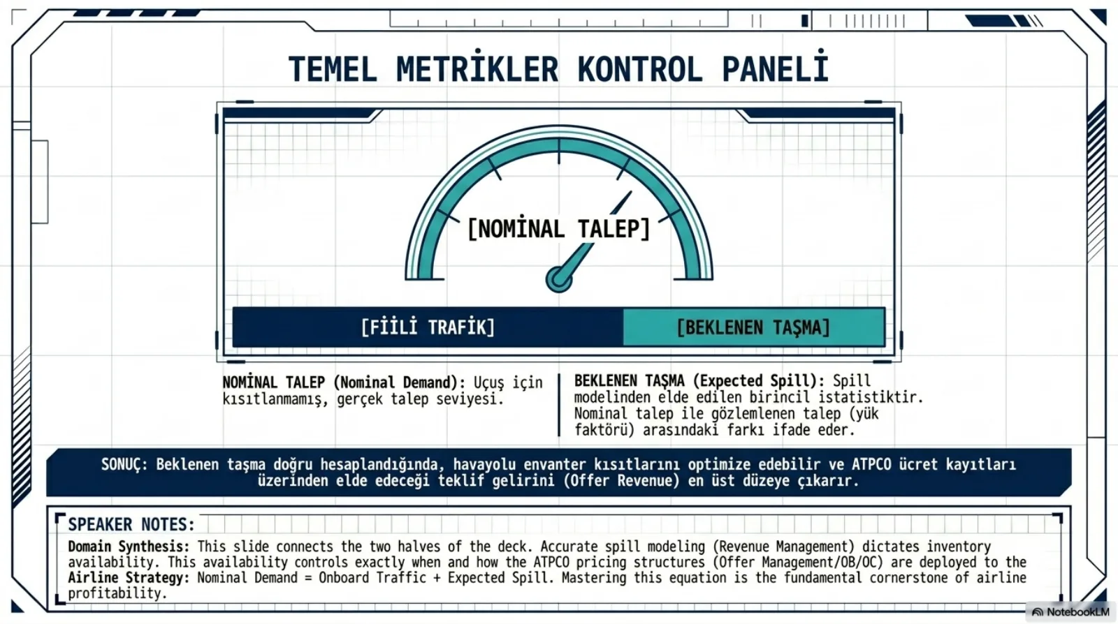 Başlık: Temel Metrikler Kontrol Paneli. Ortada Nominal Talep yazan yarım daire bir gösterge. Altında iki parçalı bir çubuk: koyu renkli Fiili Trafik ve turkuaz Beklenen Taşma, ikisi yan yana göstergenin tamamını dolduruyor. Tanımlar: nominal talep (nominal demand), uçuş için kısıtlanmamış, gerçek talep seviyesi; beklenen taşma (expected spill), spill modelinden elde edilen birincil istatistik, nominal talep ile gözlemlenen talep (yük faktörü) arasındaki farkı ifade eder. Sonuç bandı: beklenen taşma doğru hesaplandığında havayolu envanter kısıtlarını optimize edebilir ve ATPCO ücret kayıtları üzerinden elde edeceği teklif gelirini (offer revenue) en üst düzeye çıkarır. Konuşmacı notu: bu slayt destenin iki yarısını birleştiriyor; nominal talep eşittir uçaktaki trafik artı beklenen spill.